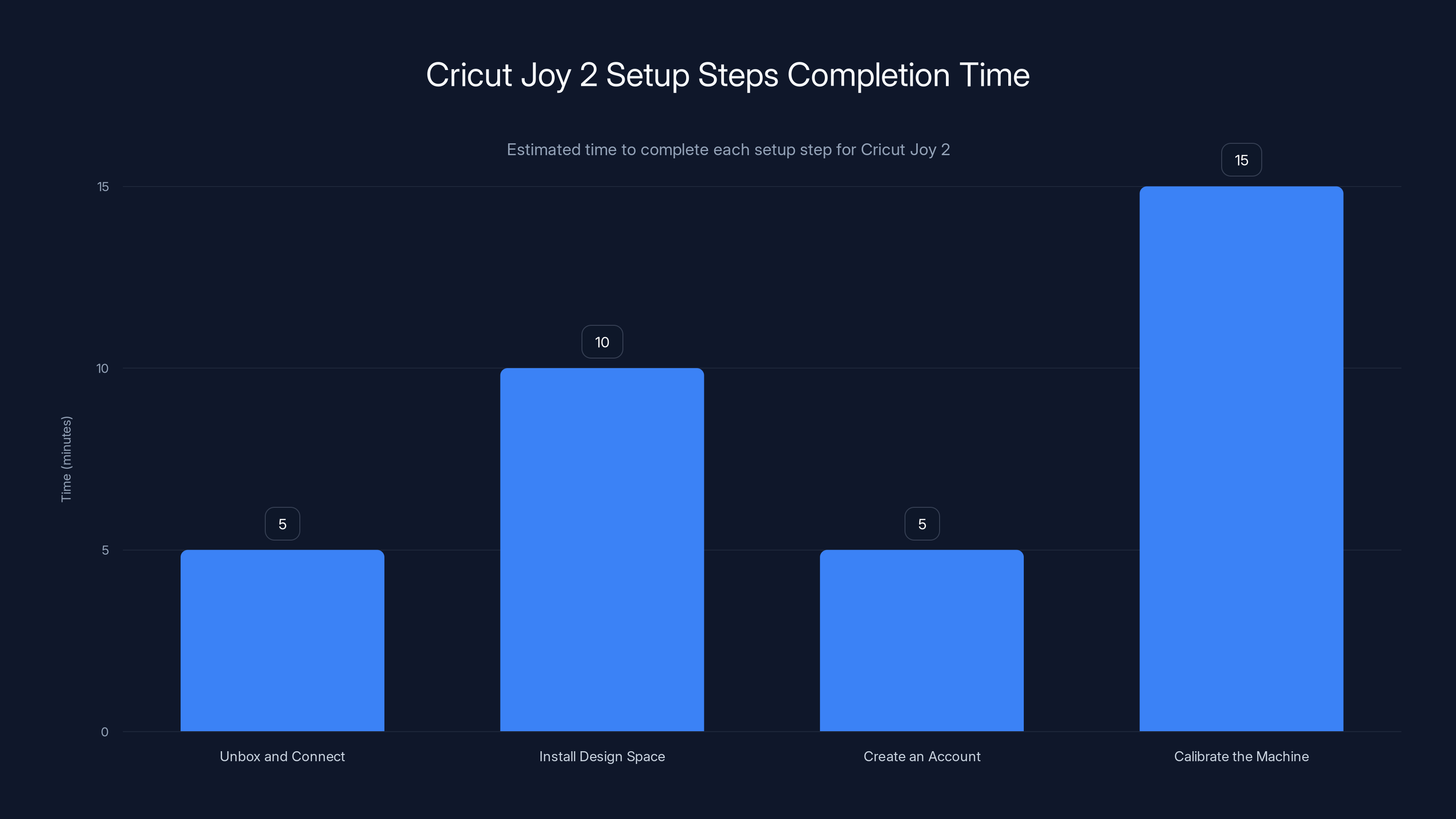 Cricut Joy 2 Setup Steps Completion Time