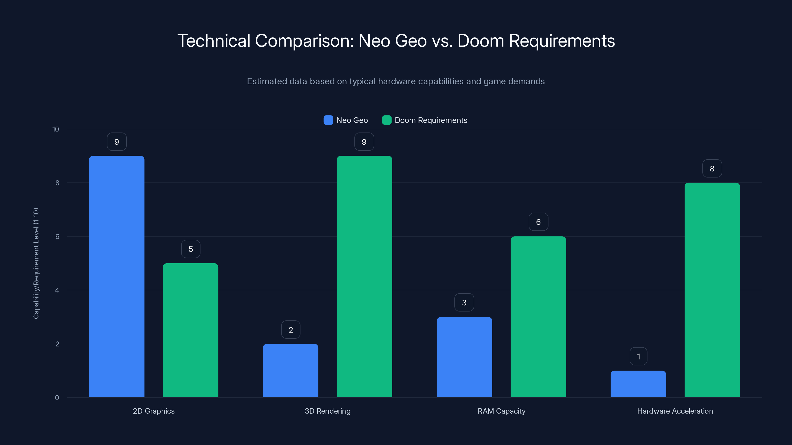 Technical Comparison: Neo Geo vs. Doom Requirements