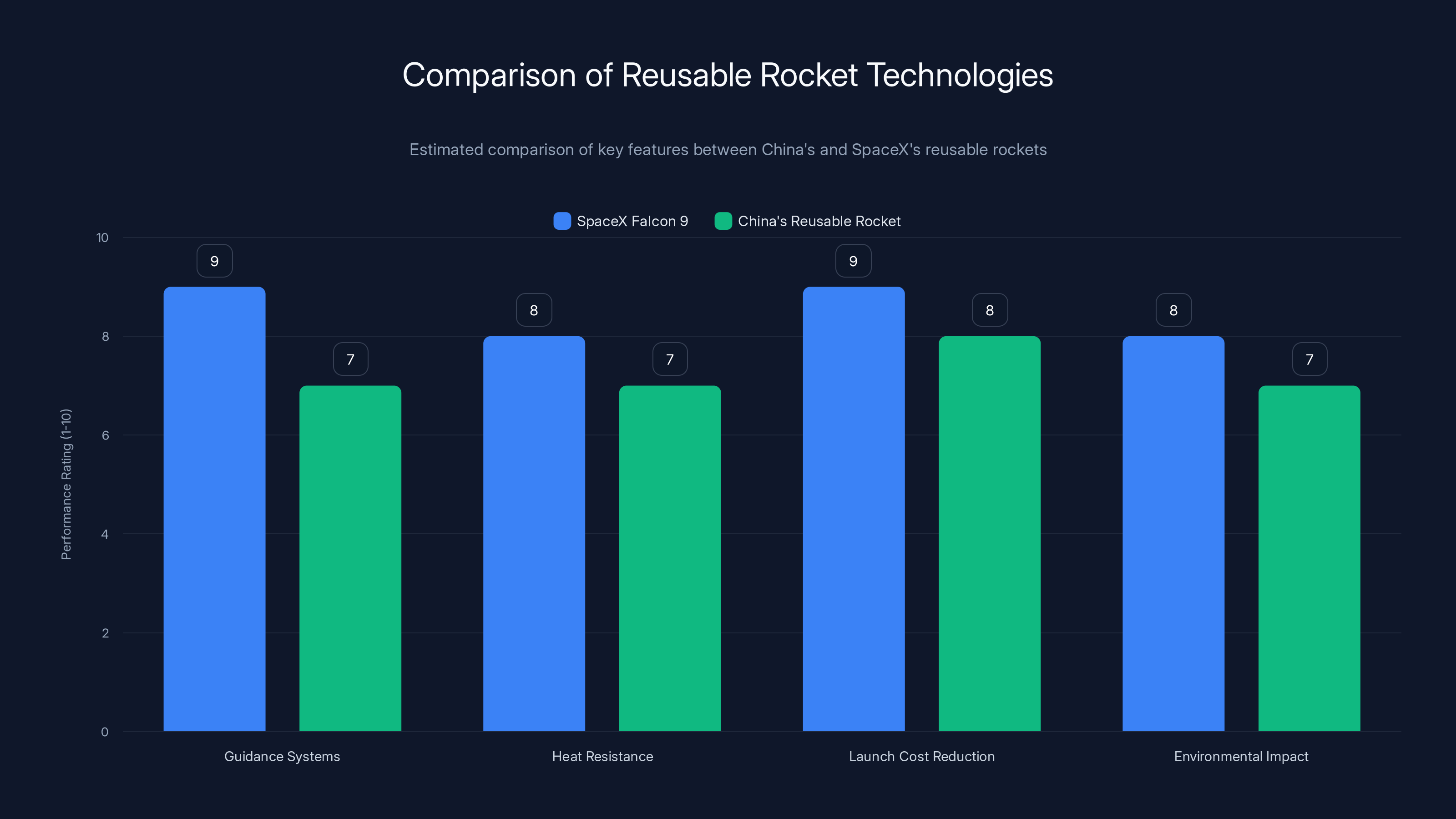 Comparison of Reusable Rocket Technologies