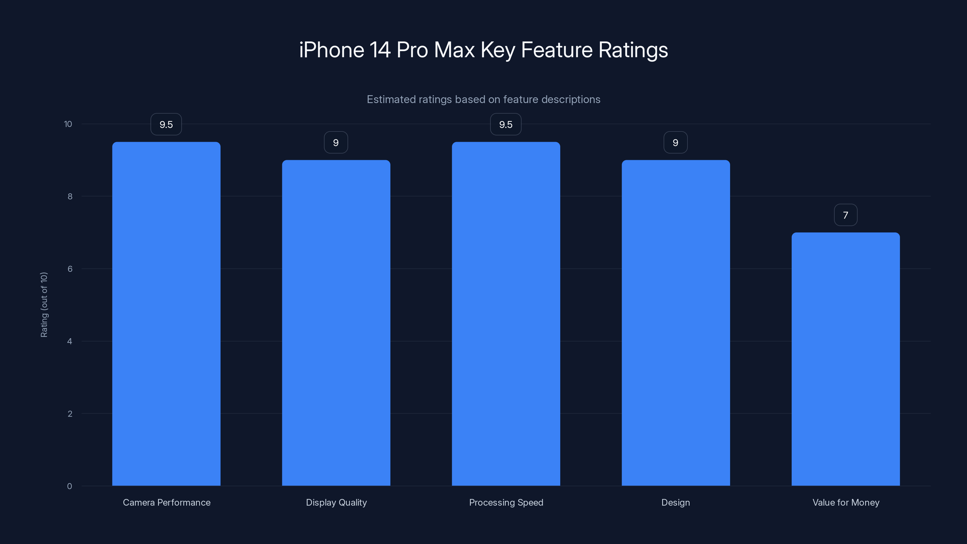 iPhone 14 Pro Max Key Feature Ratings