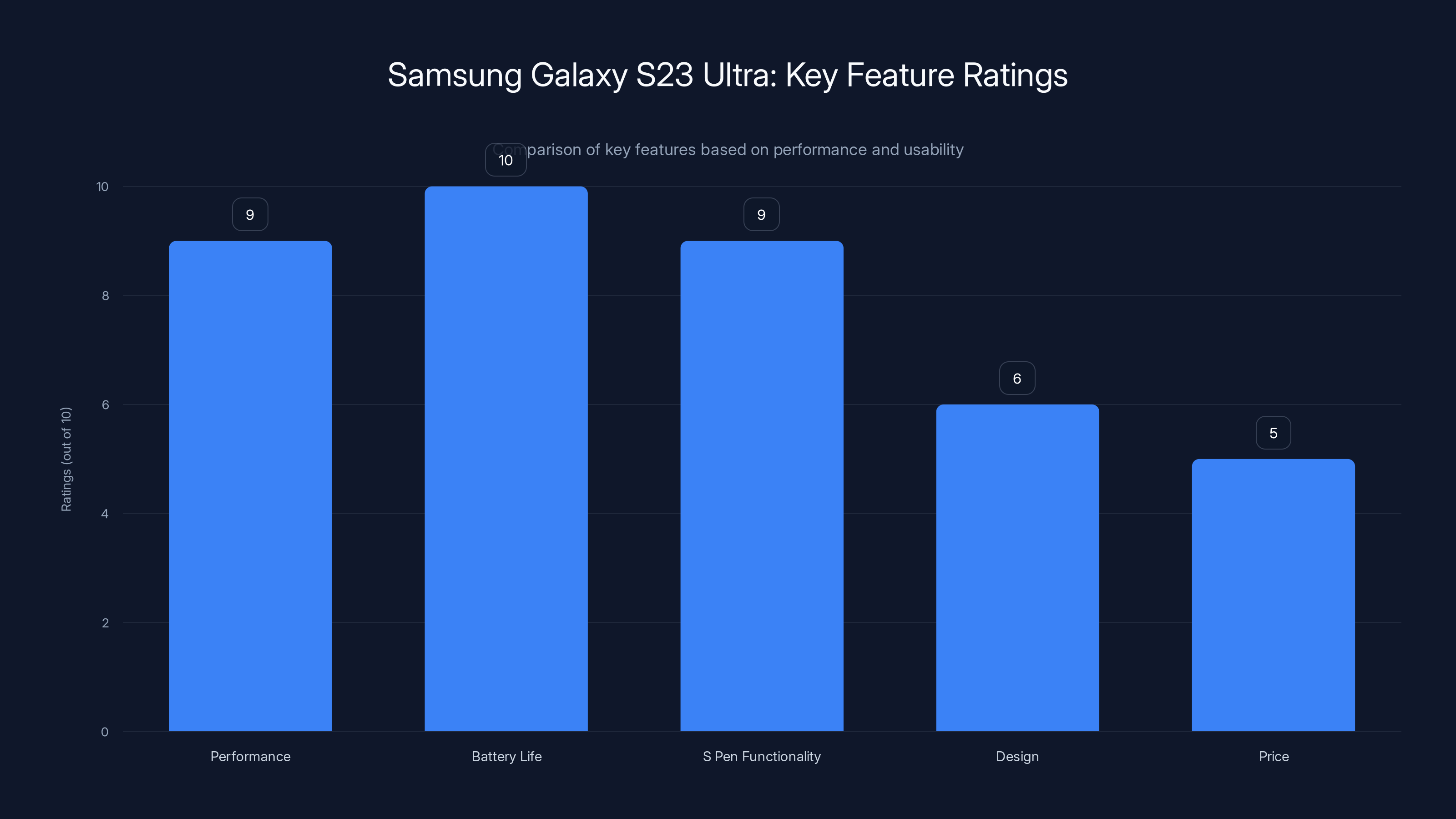 Samsung Galaxy S23 Ultra: Key Feature Ratings