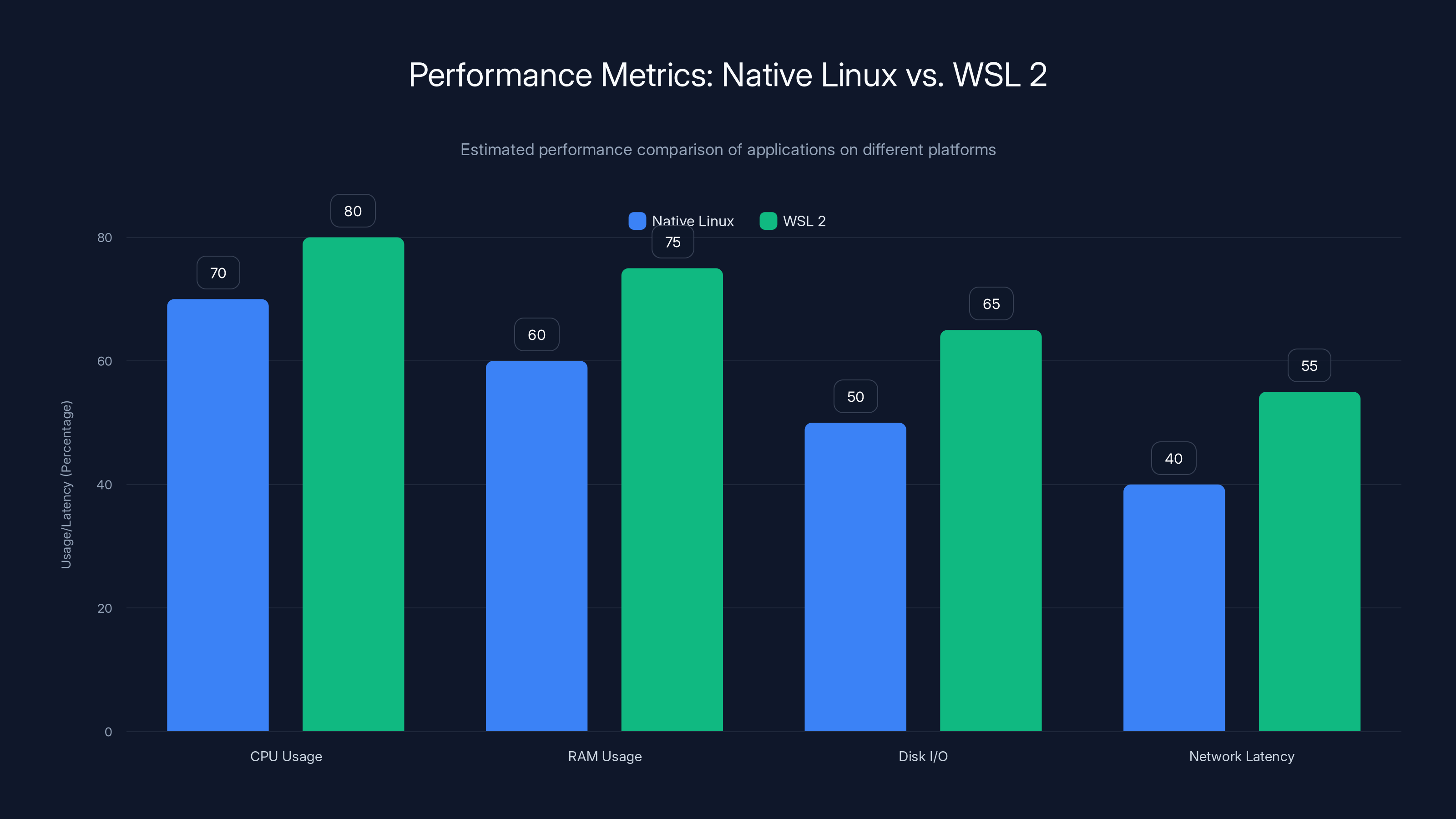 Performance Metrics: Native Linux vs. WSL 2