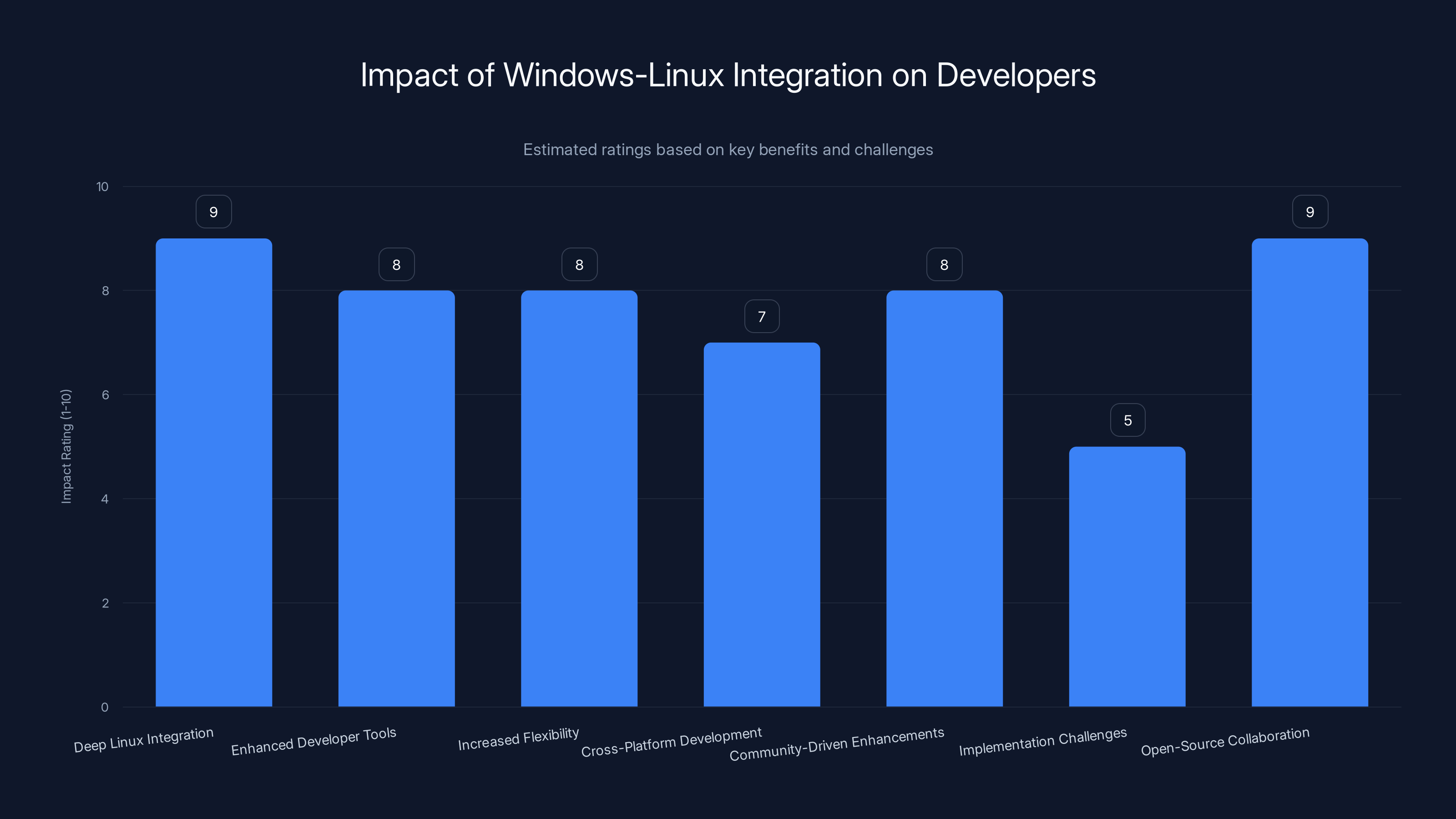 Impact of Windows-Linux Integration on Developers