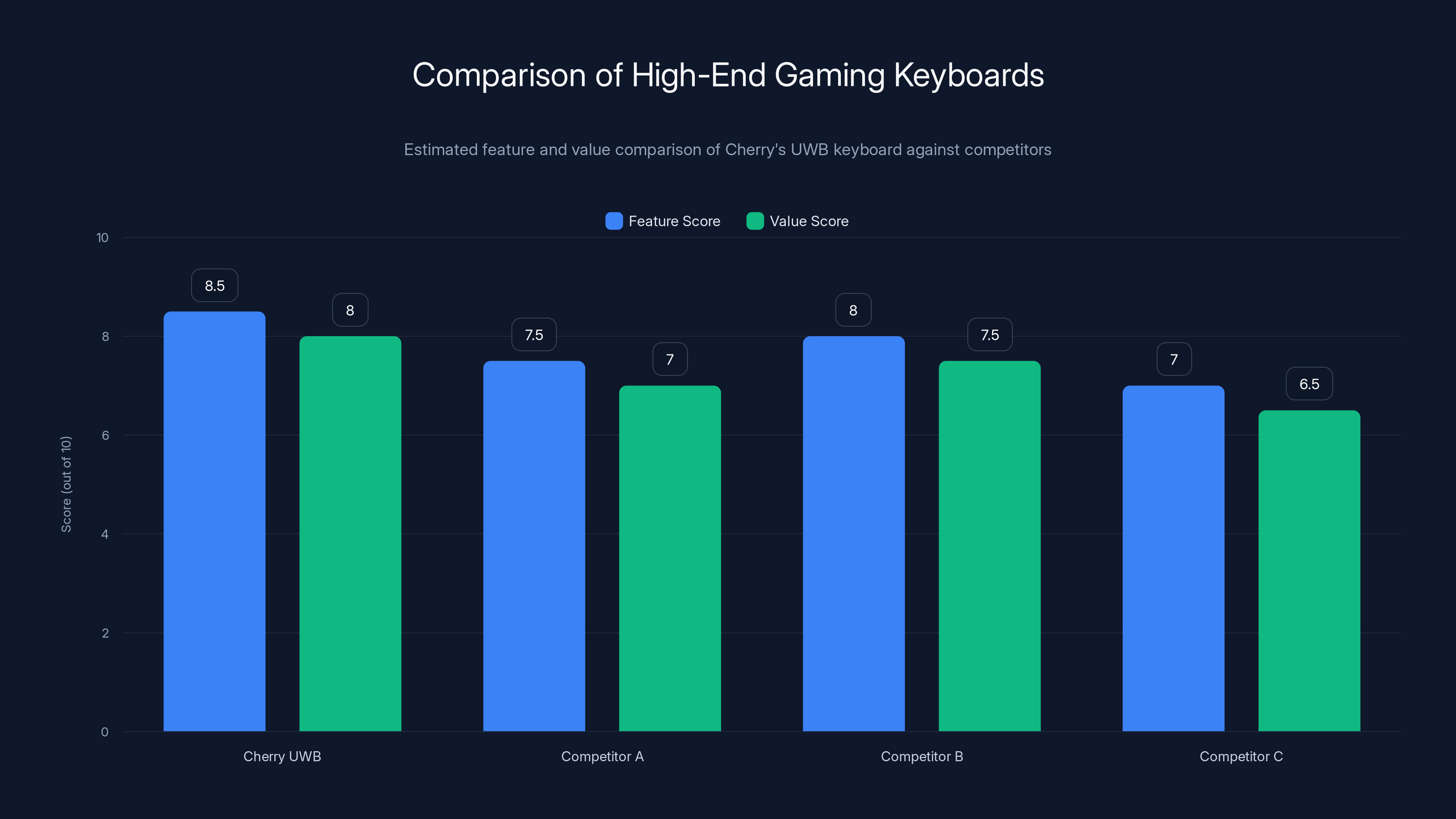 Comparison of High-End Gaming Keyboards