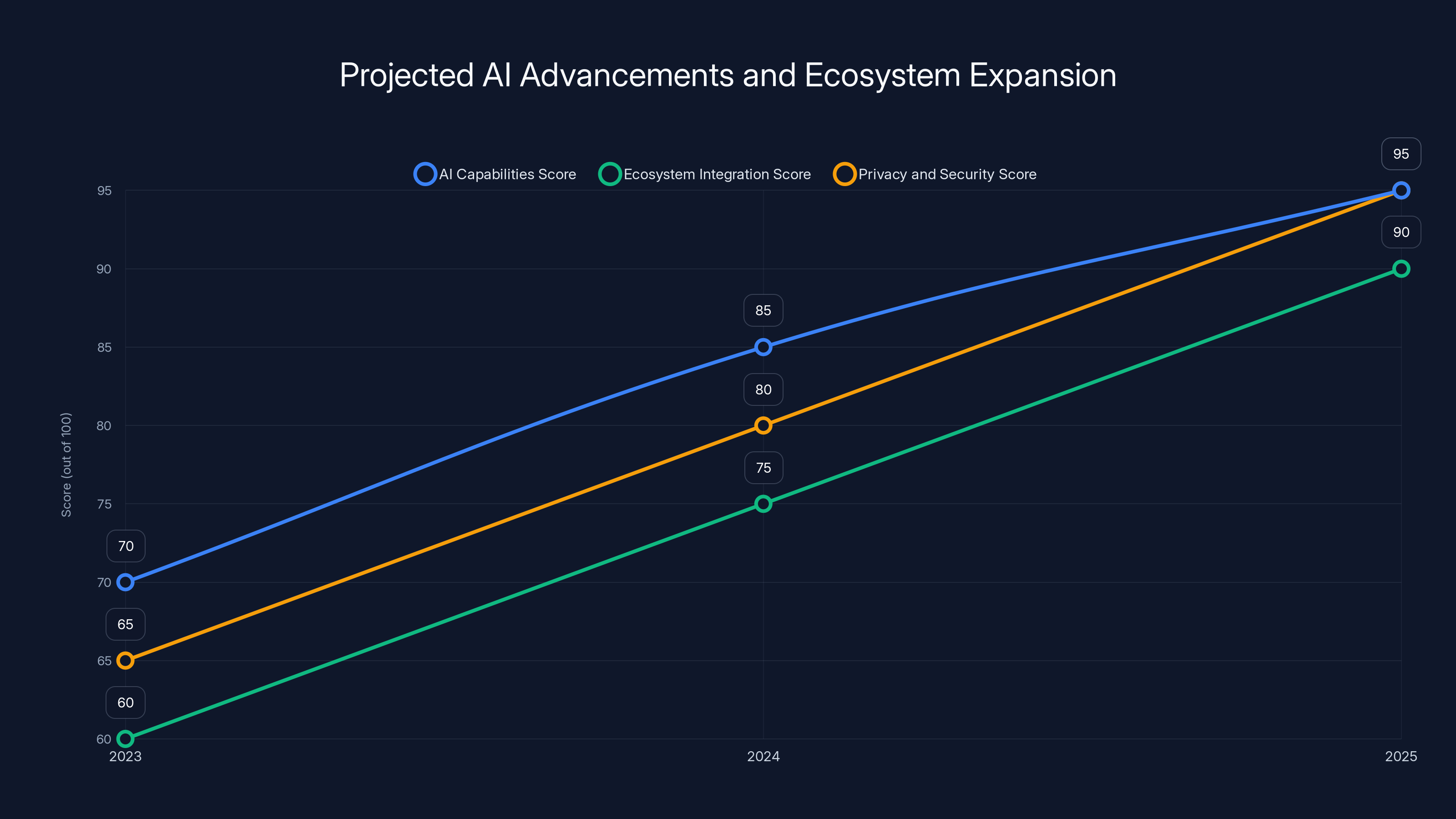 Projected AI Advancements and Ecosystem Expansion
