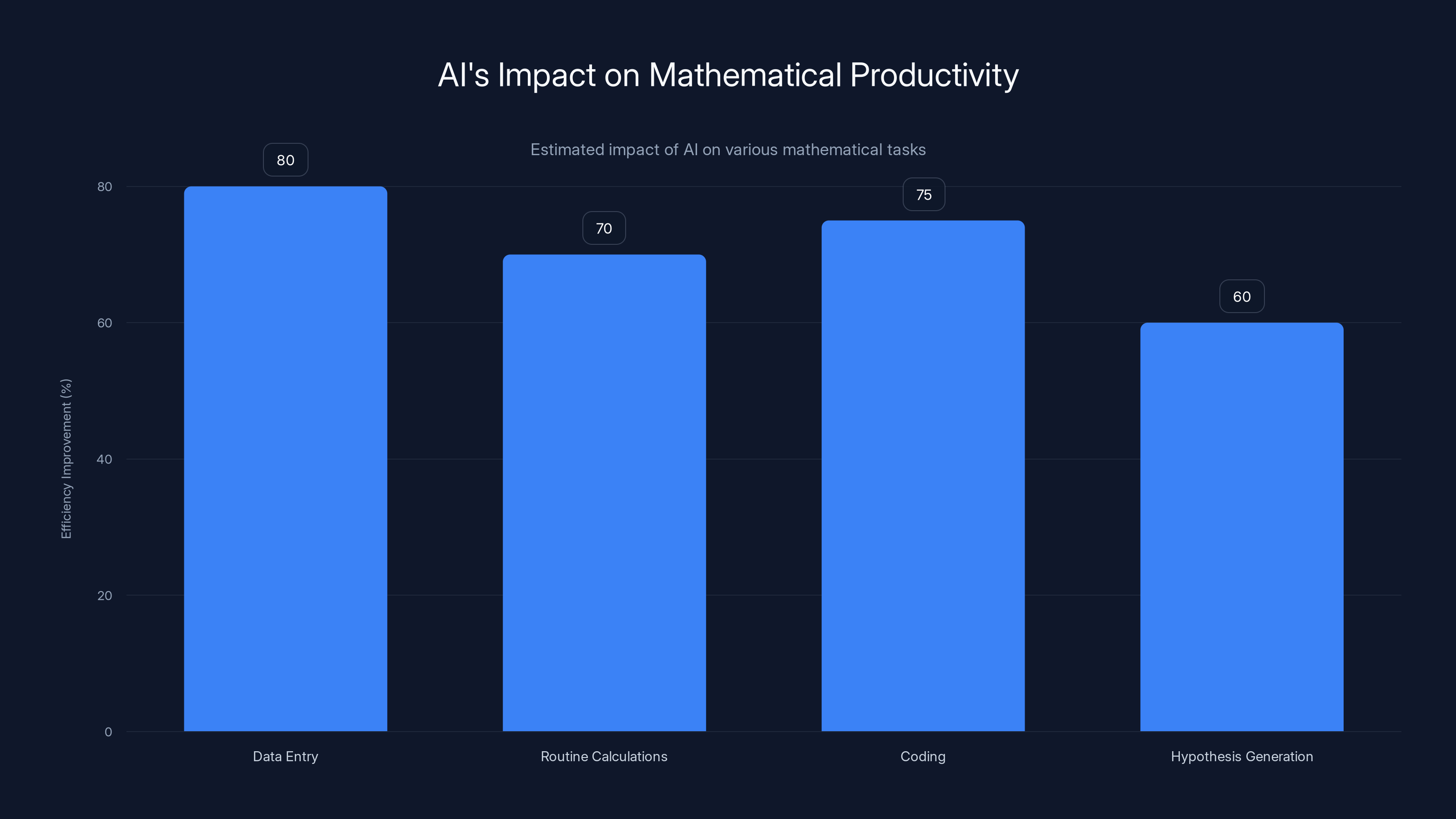 AI's Impact on Mathematical Productivity