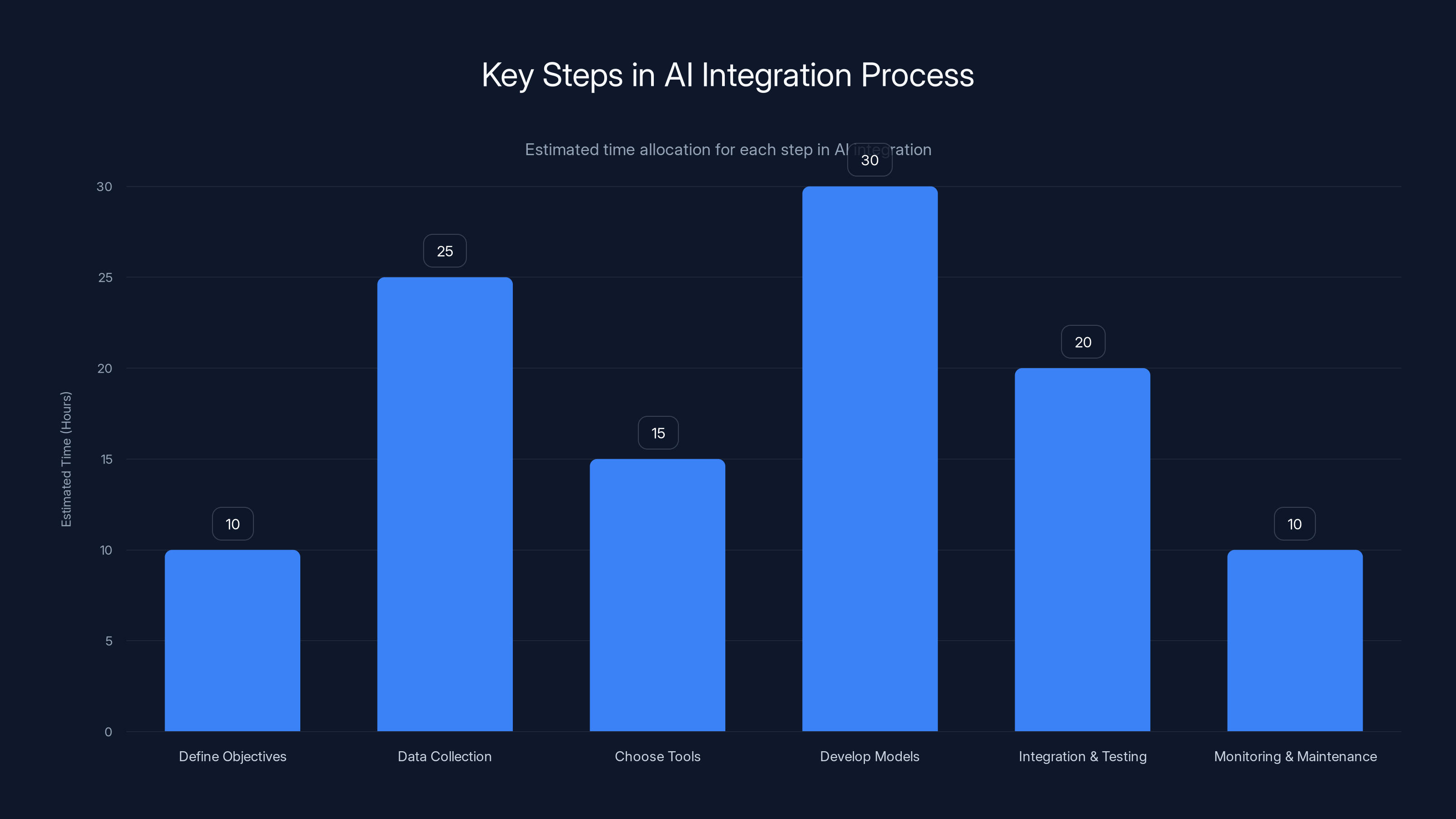 Key Steps in AI Integration Process