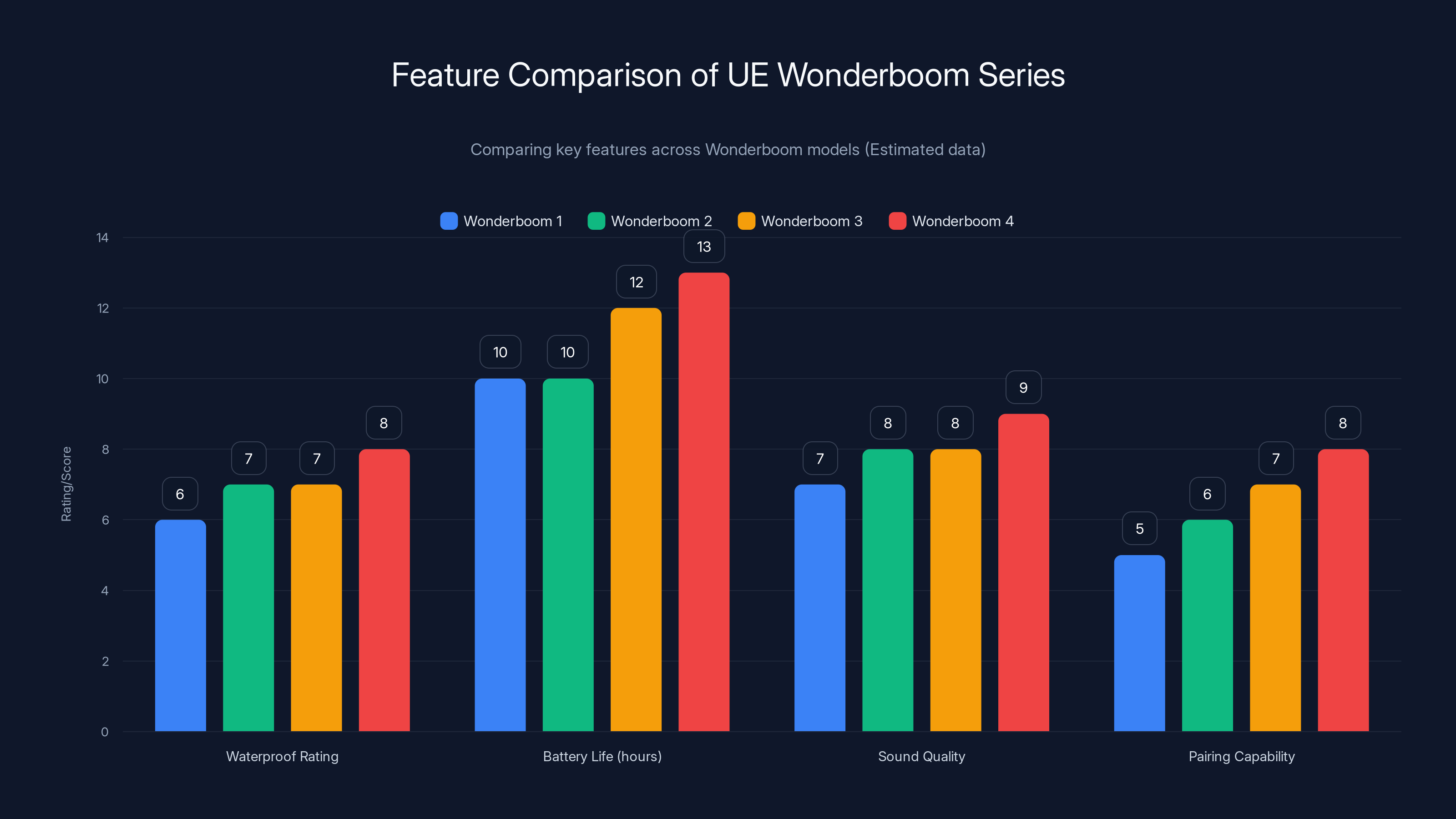 Feature Comparison of UE Wonderboom Series