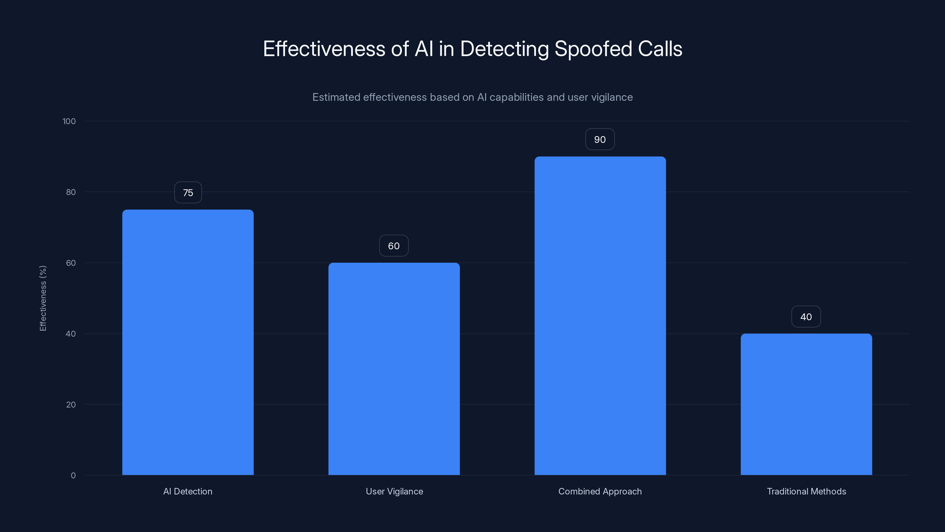 Effectiveness of AI in Detecting Spoofed Calls
