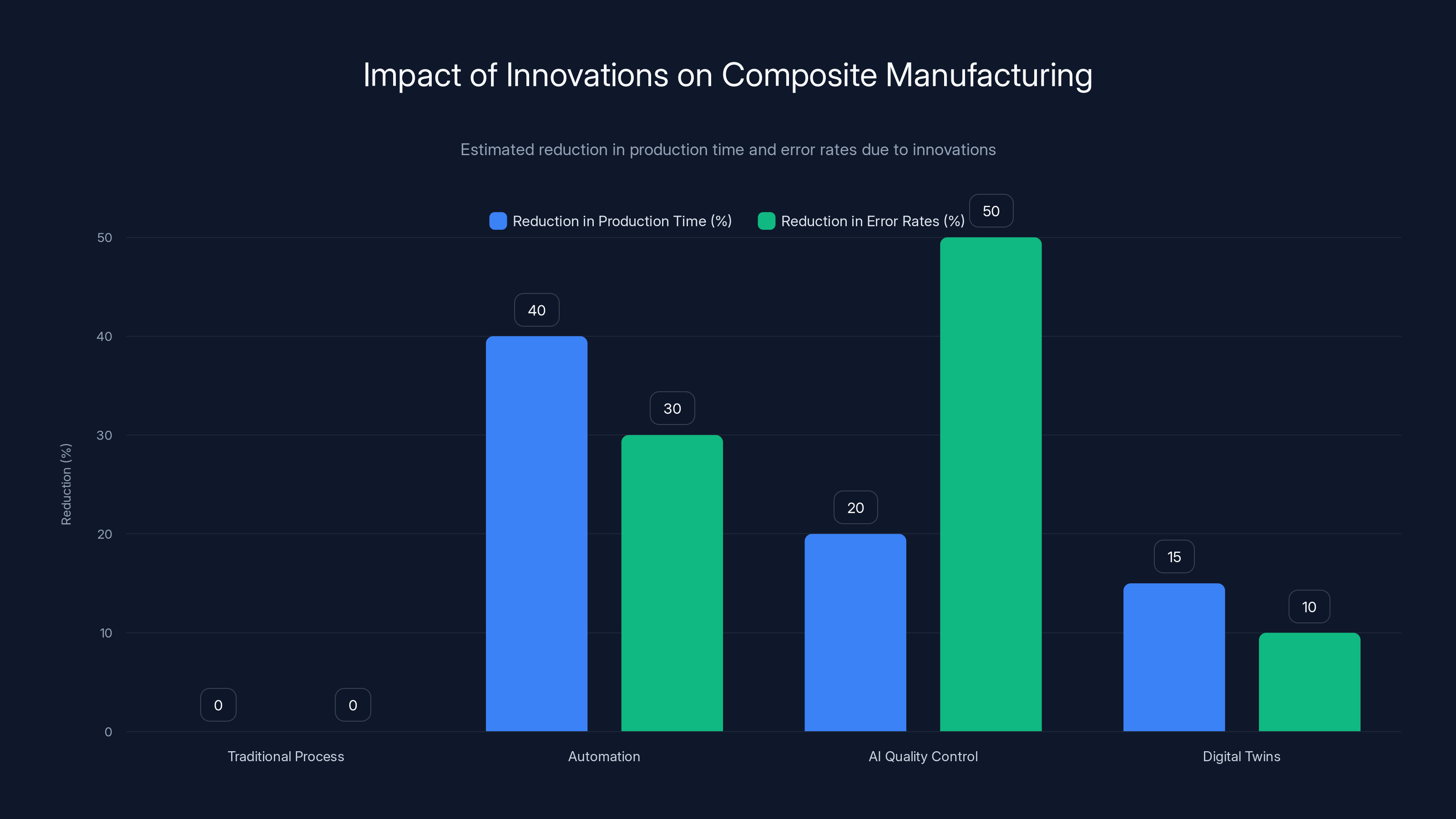 Impact of Innovations on Composite Manufacturing