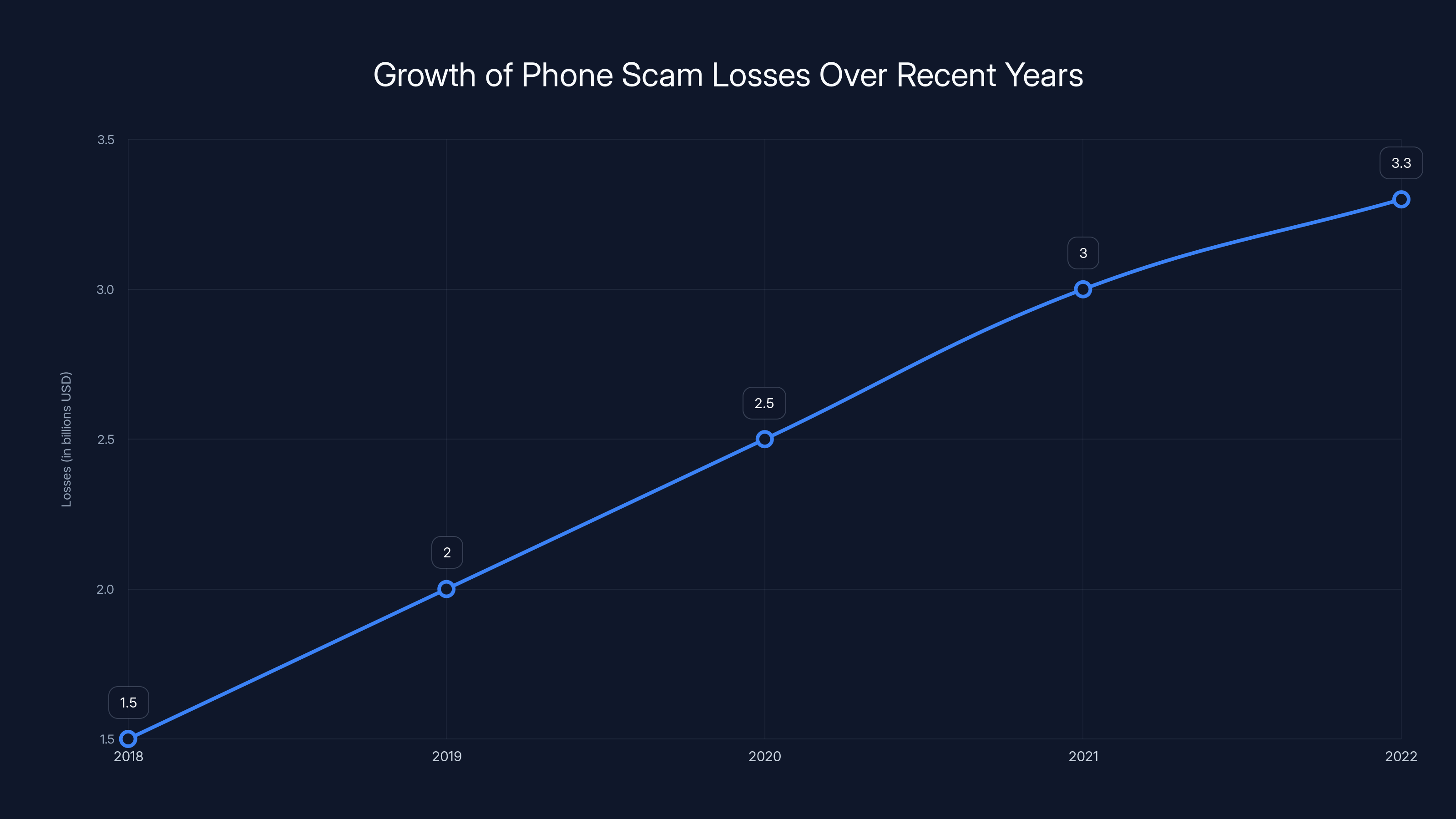 Growth of Phone Scam Losses Over Recent Years