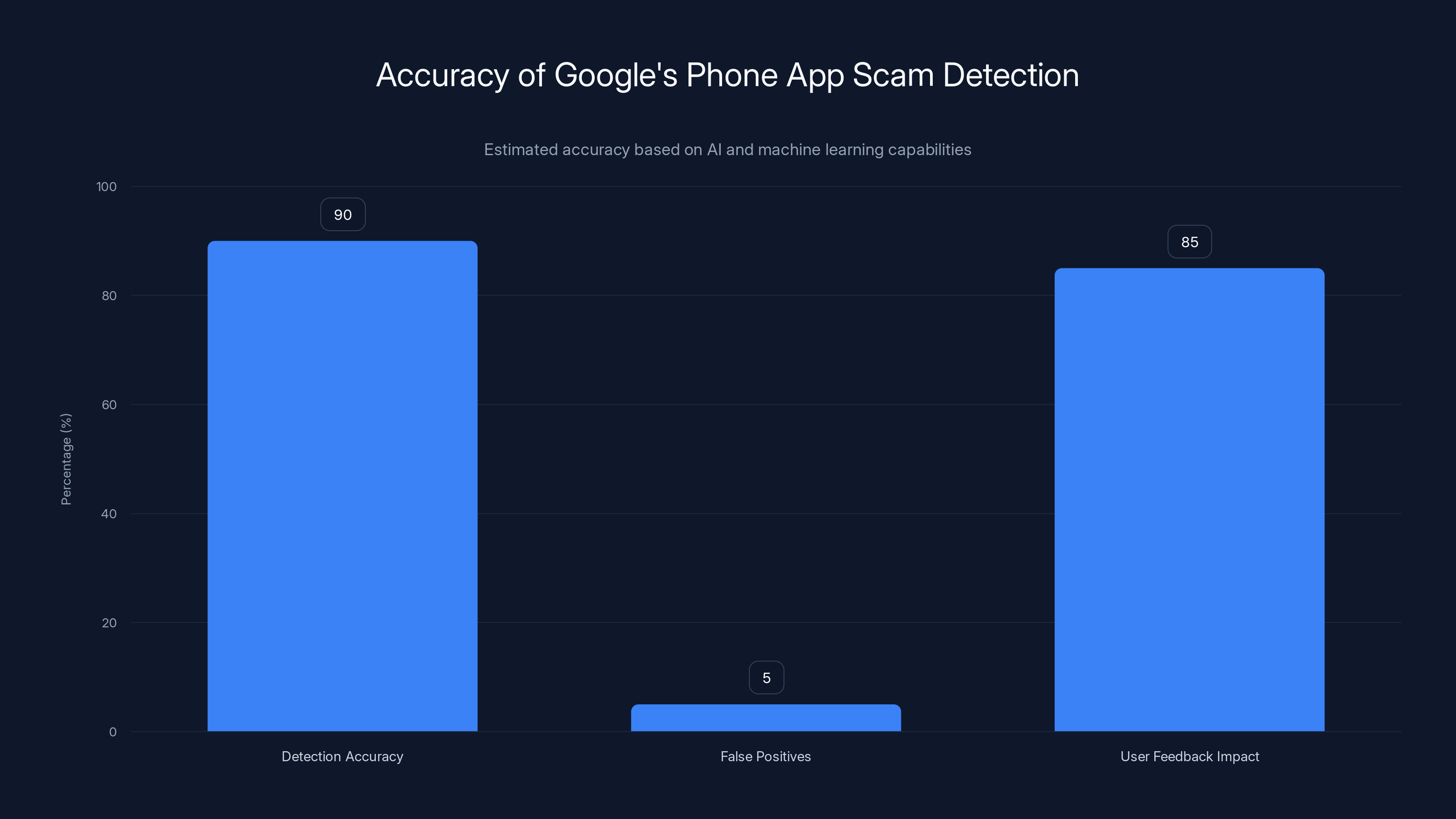 Accuracy of Google's Phone App Scam Detection