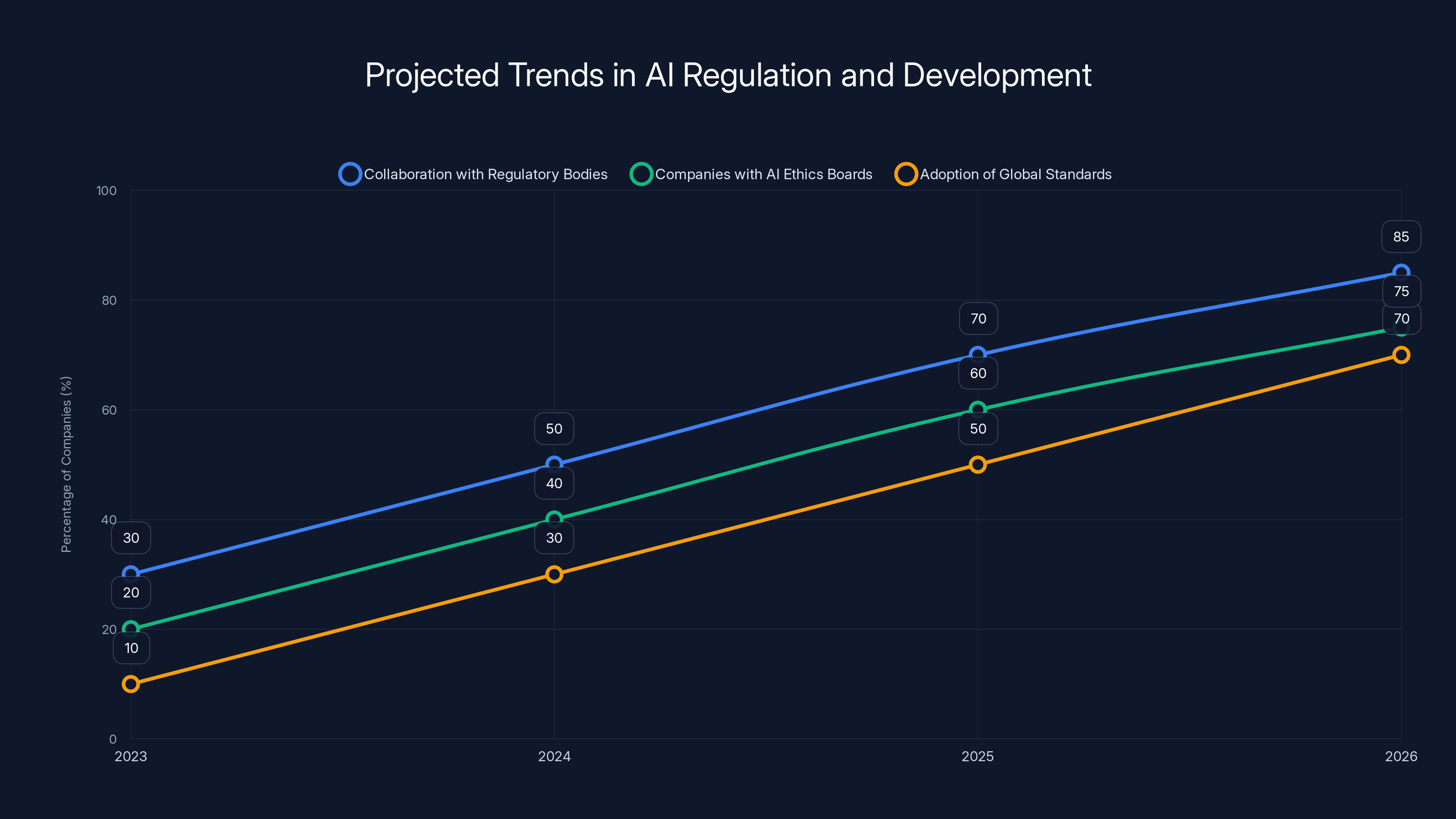 Projected Trends in AI Regulation and Development