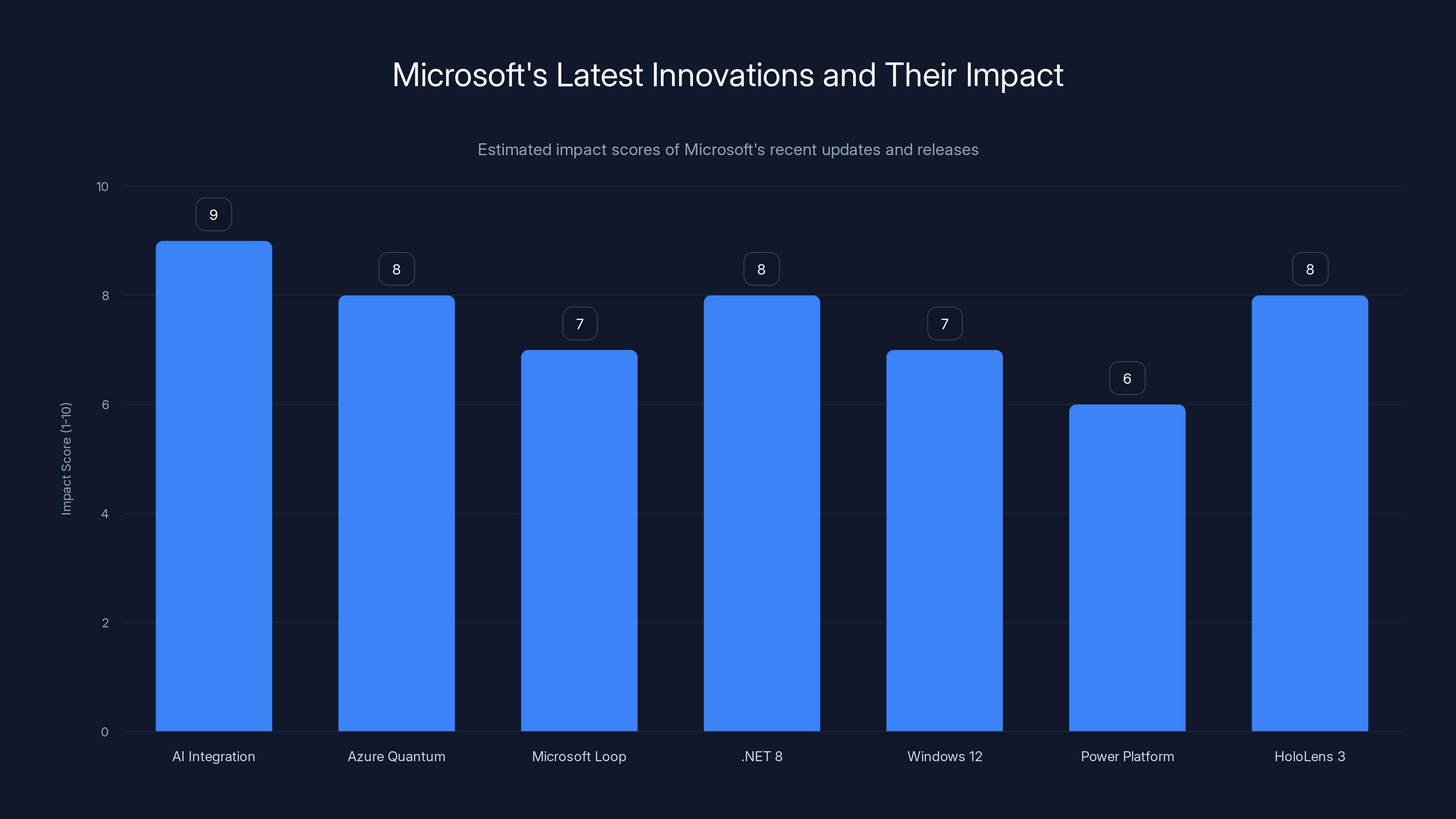 Microsoft's Latest Innovations and Their Impact