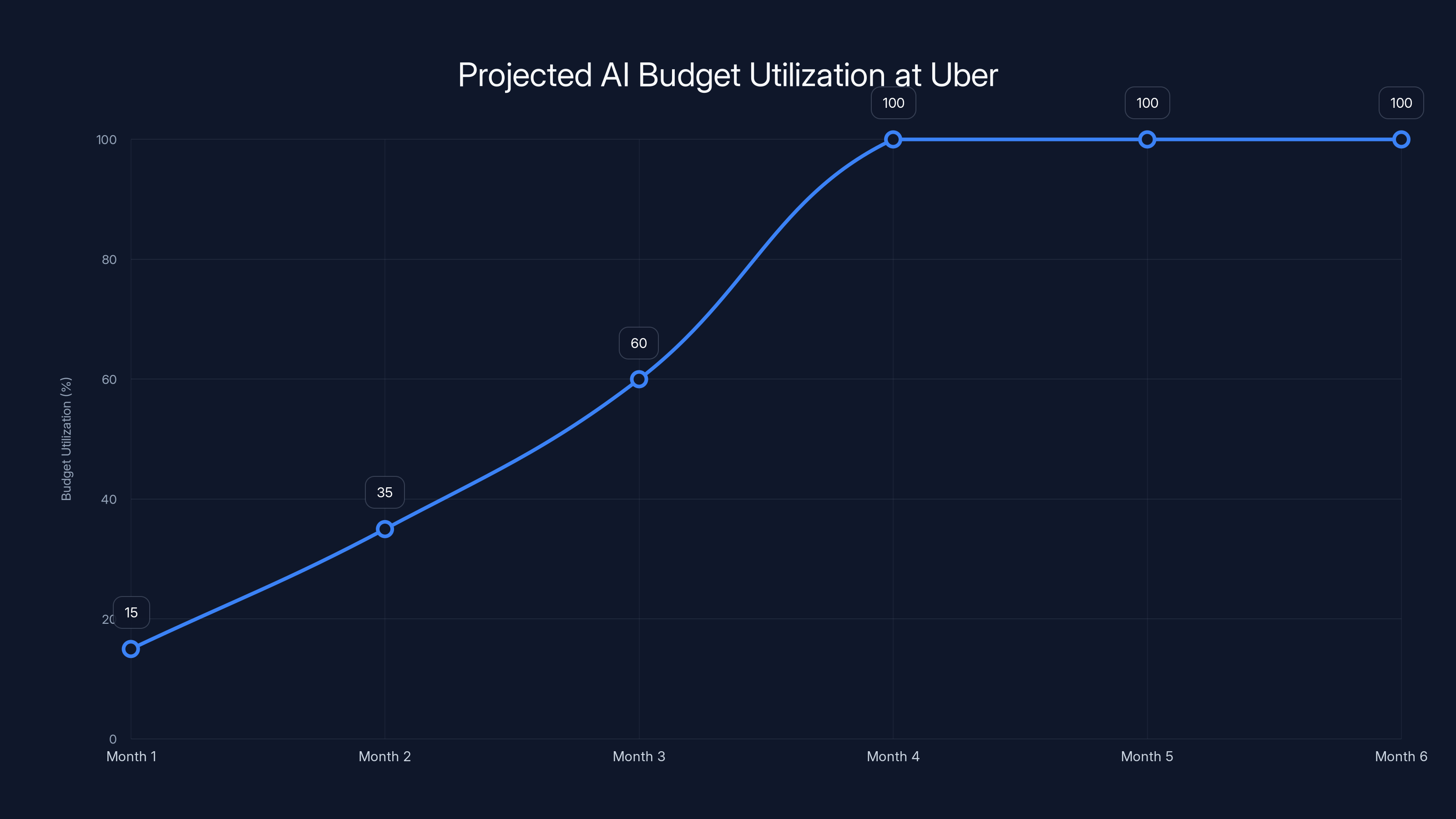 Projected AI Budget Utilization at Uber