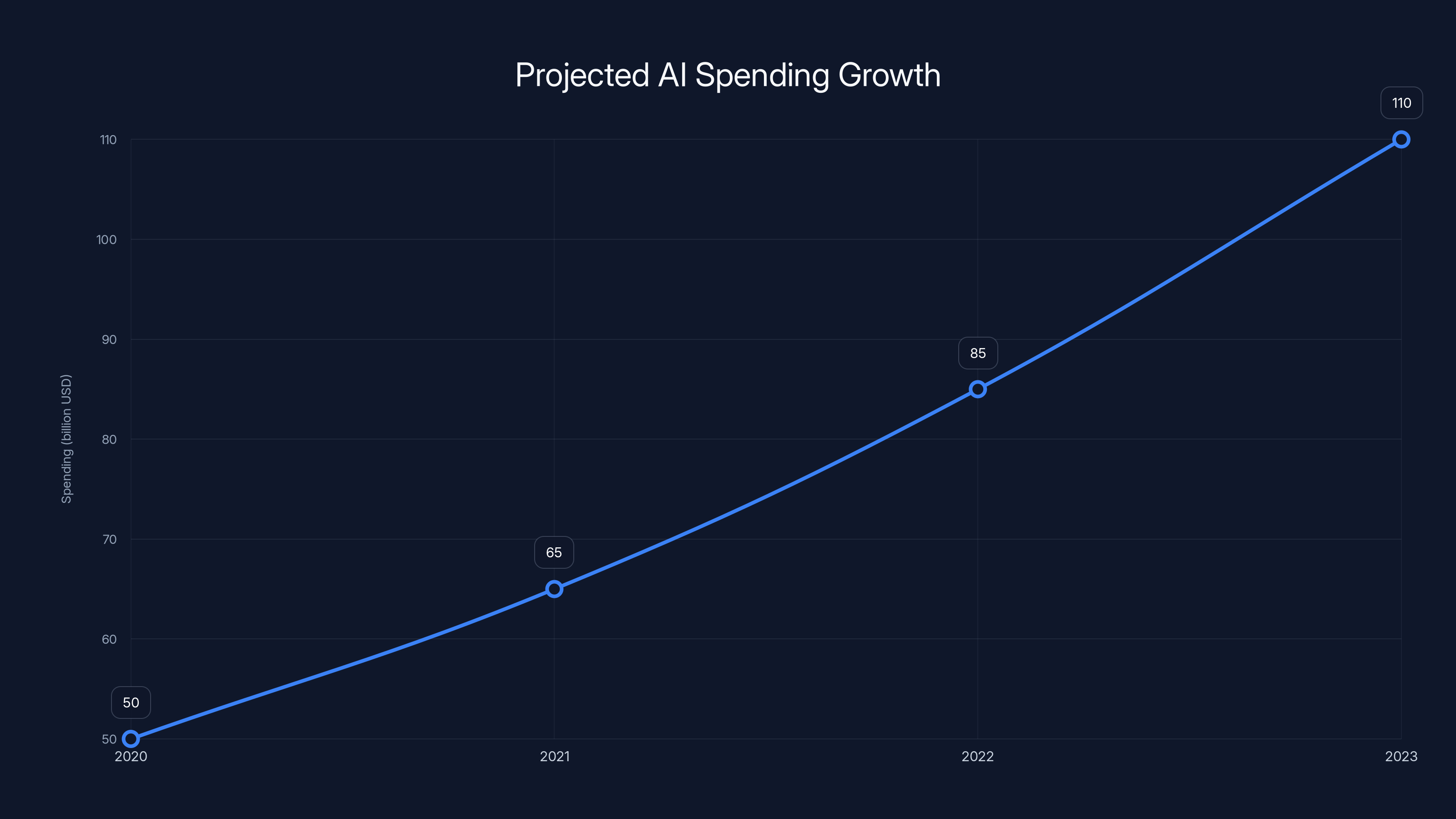 Projected AI Spending Growth