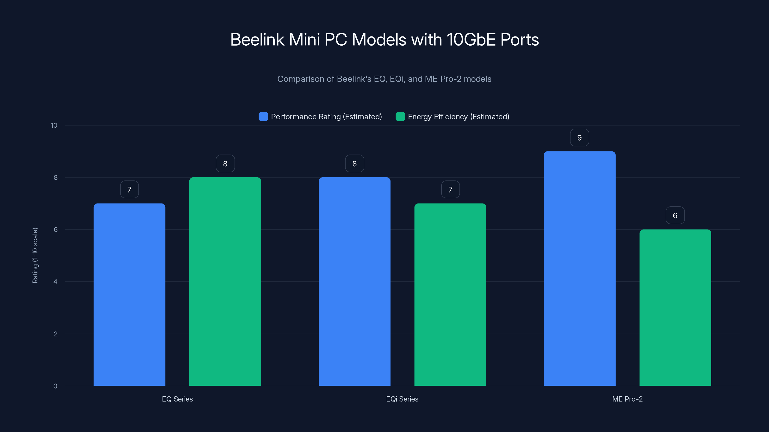 Beelink Mini PC Models with 10GbE Ports
