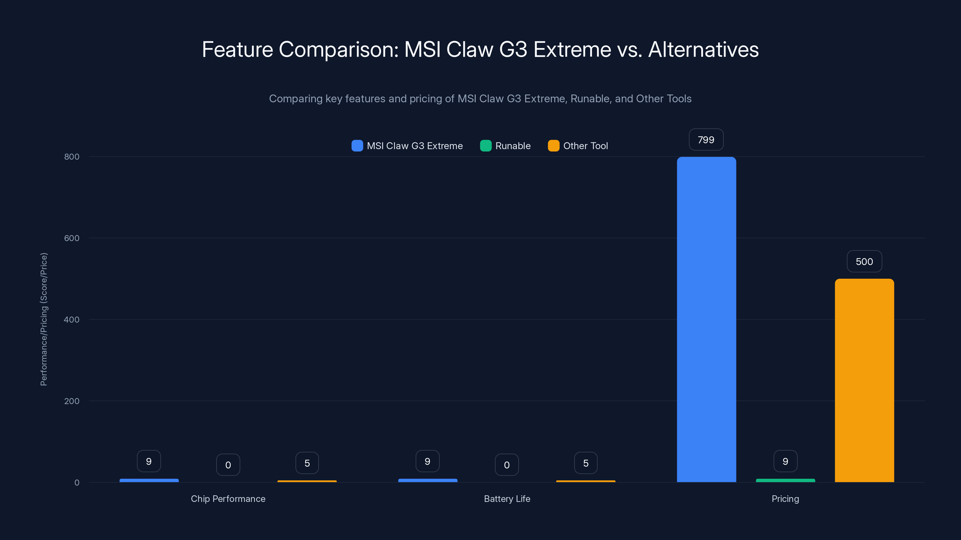 Feature Comparison: MSI Claw G3 Extreme vs. Alternatives