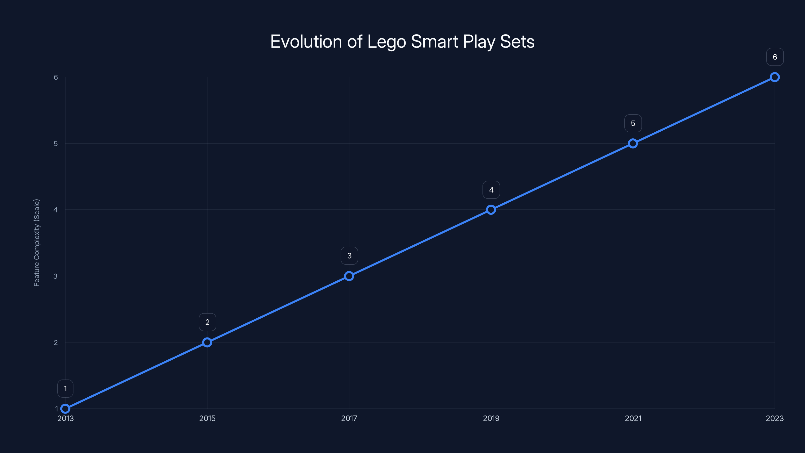 Evolution of Lego Smart Play Sets