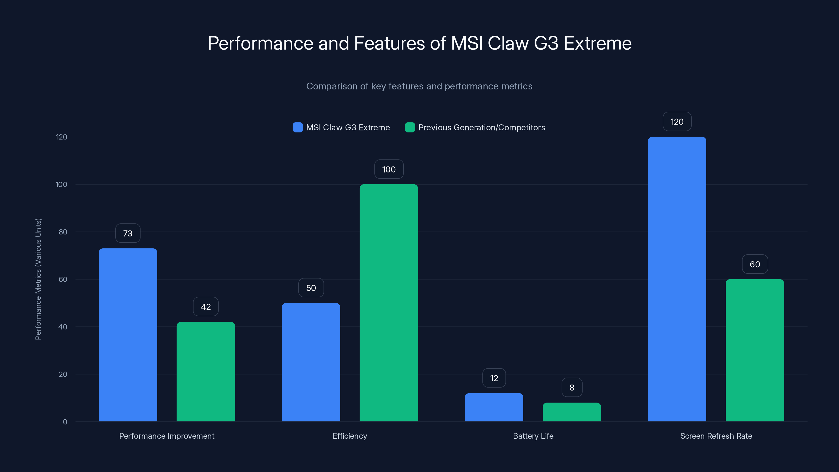 Performance and Features of MSI Claw G3 Extreme