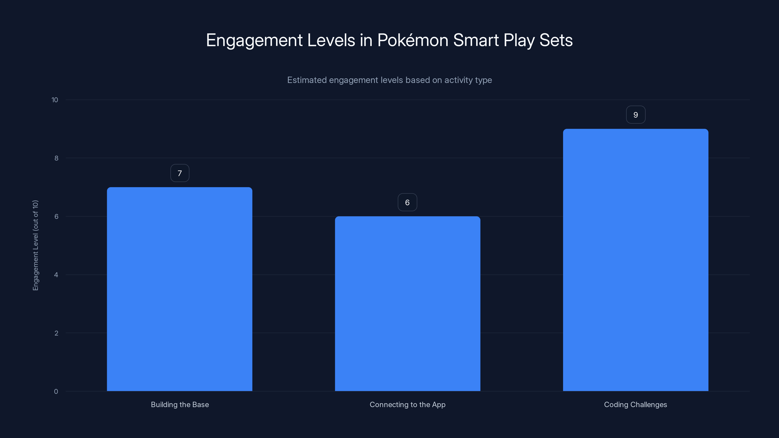 Engagement Levels in Pokémon Smart Play Sets