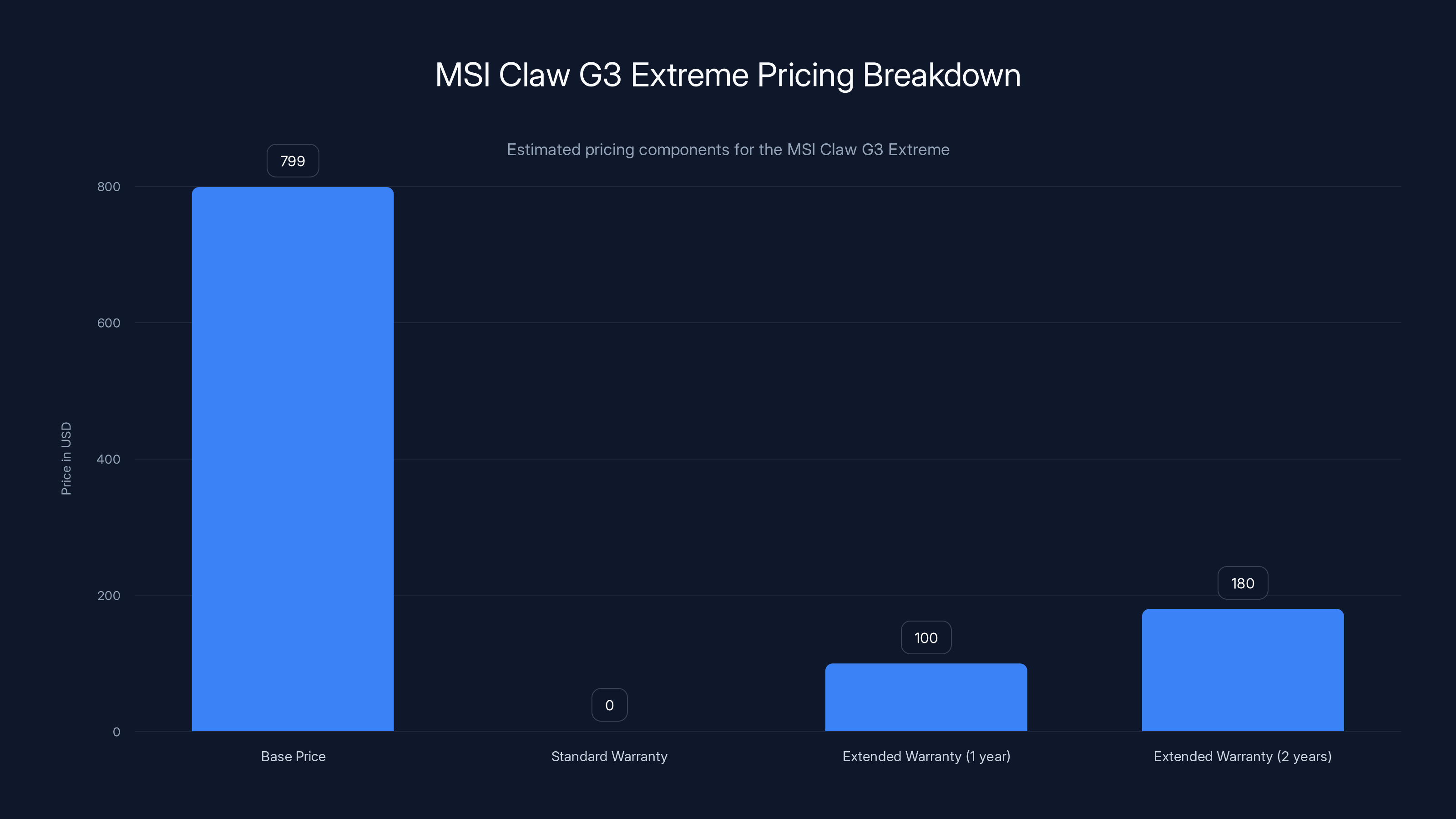 MSI Claw G3 Extreme Pricing Breakdown