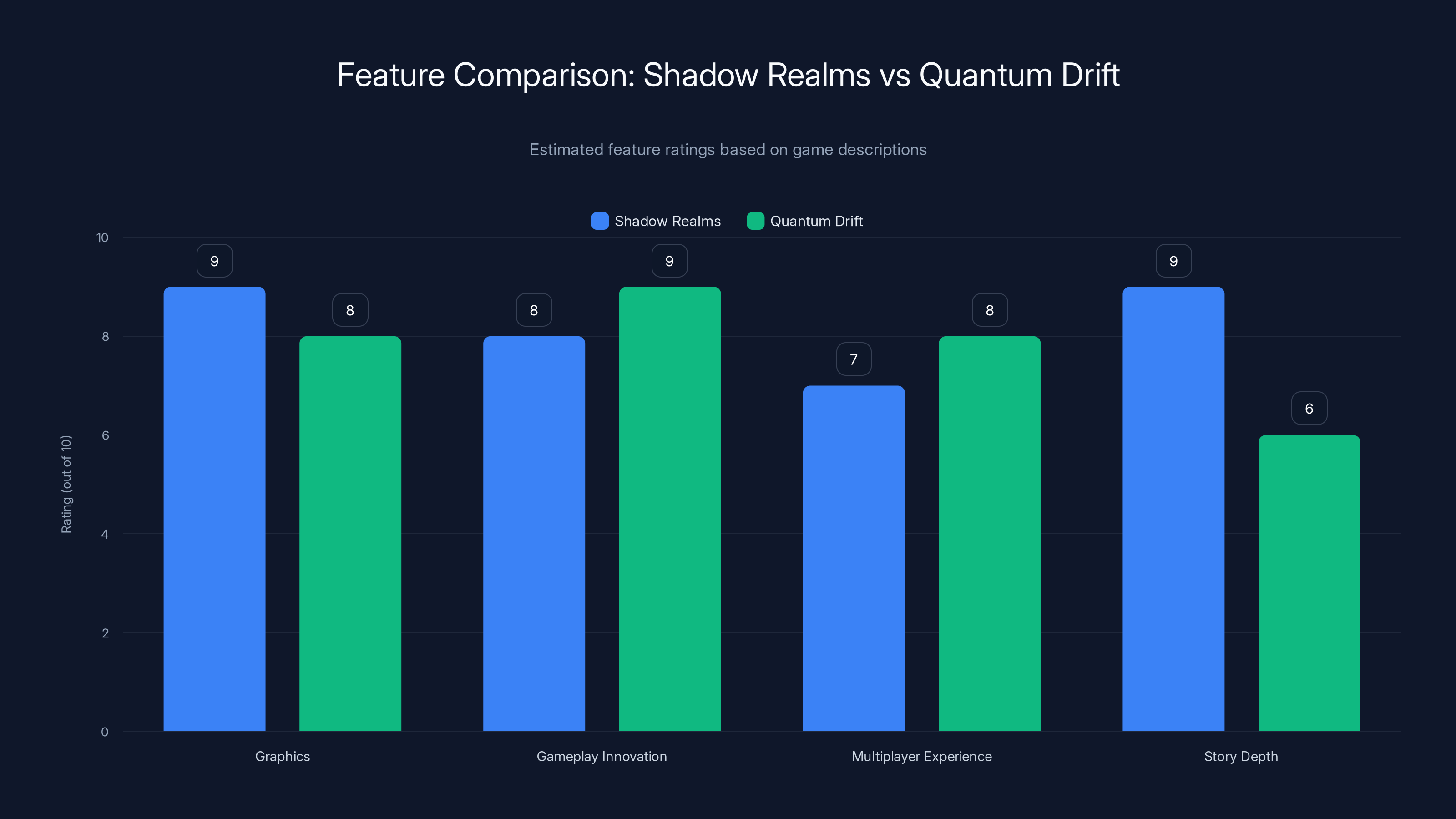 Feature Comparison: Shadow Realms vs Quantum Drift
