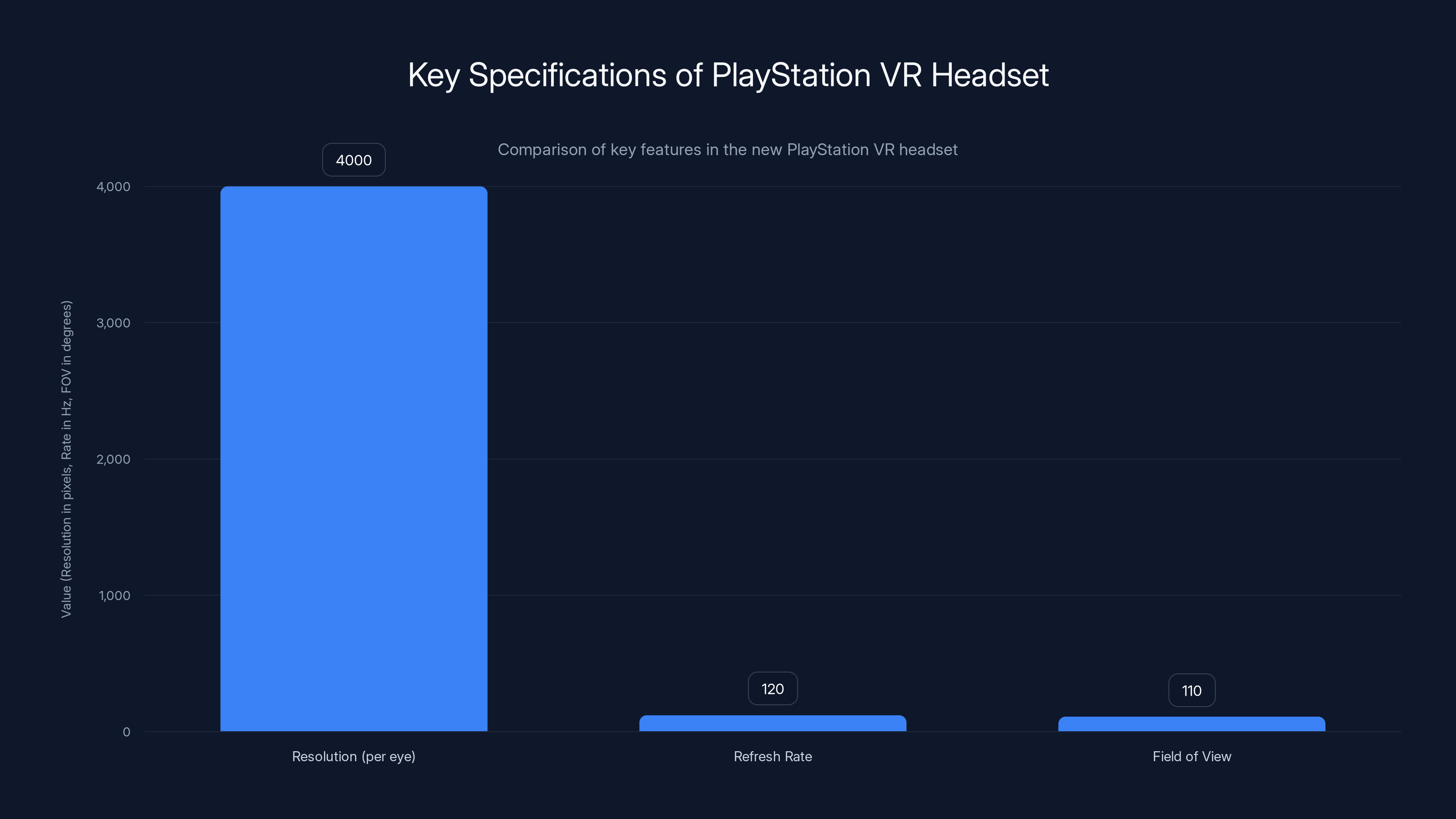 Key Specifications of PlayStation VR Headset