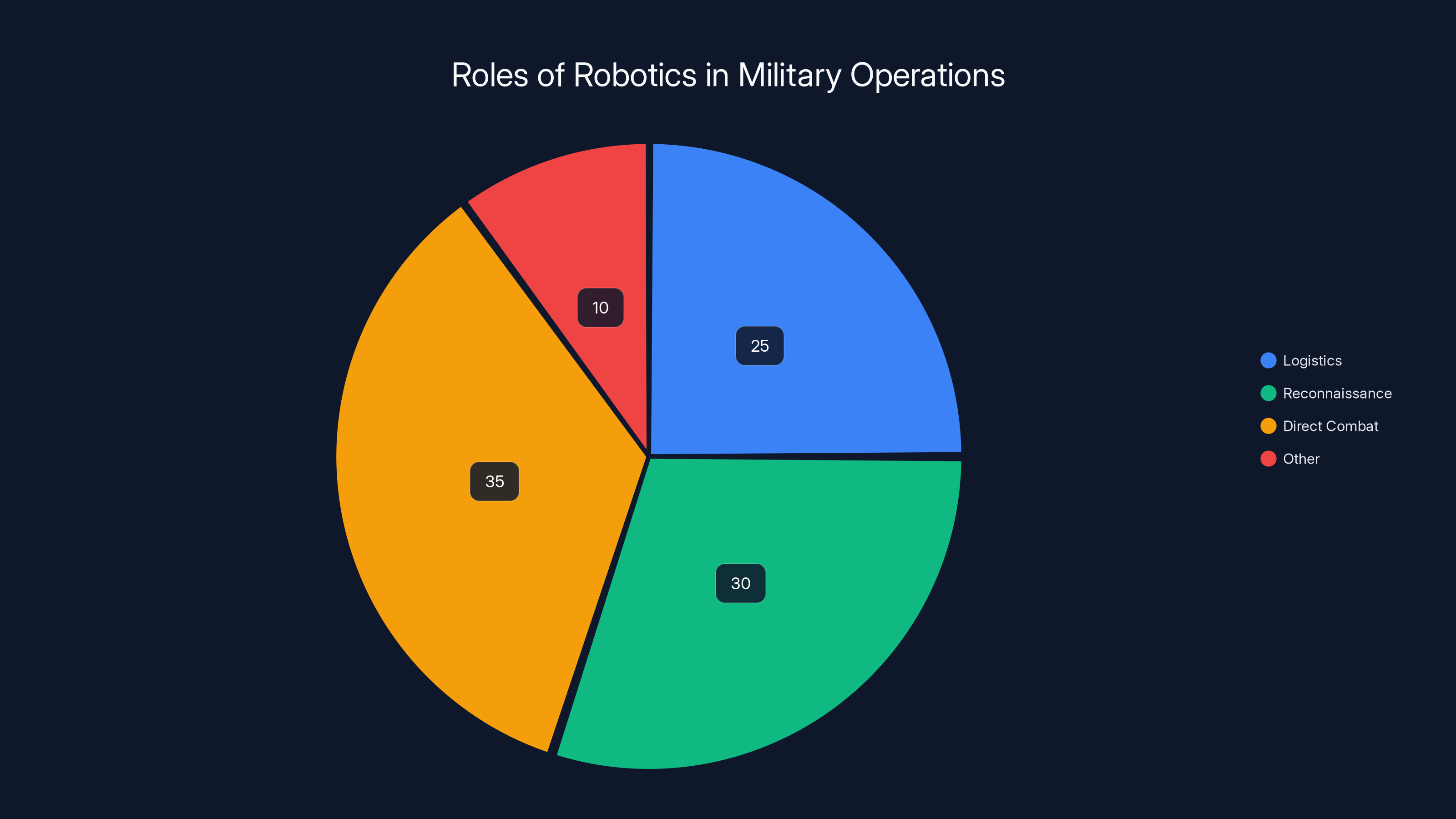 Roles of Robotics in Military Operations