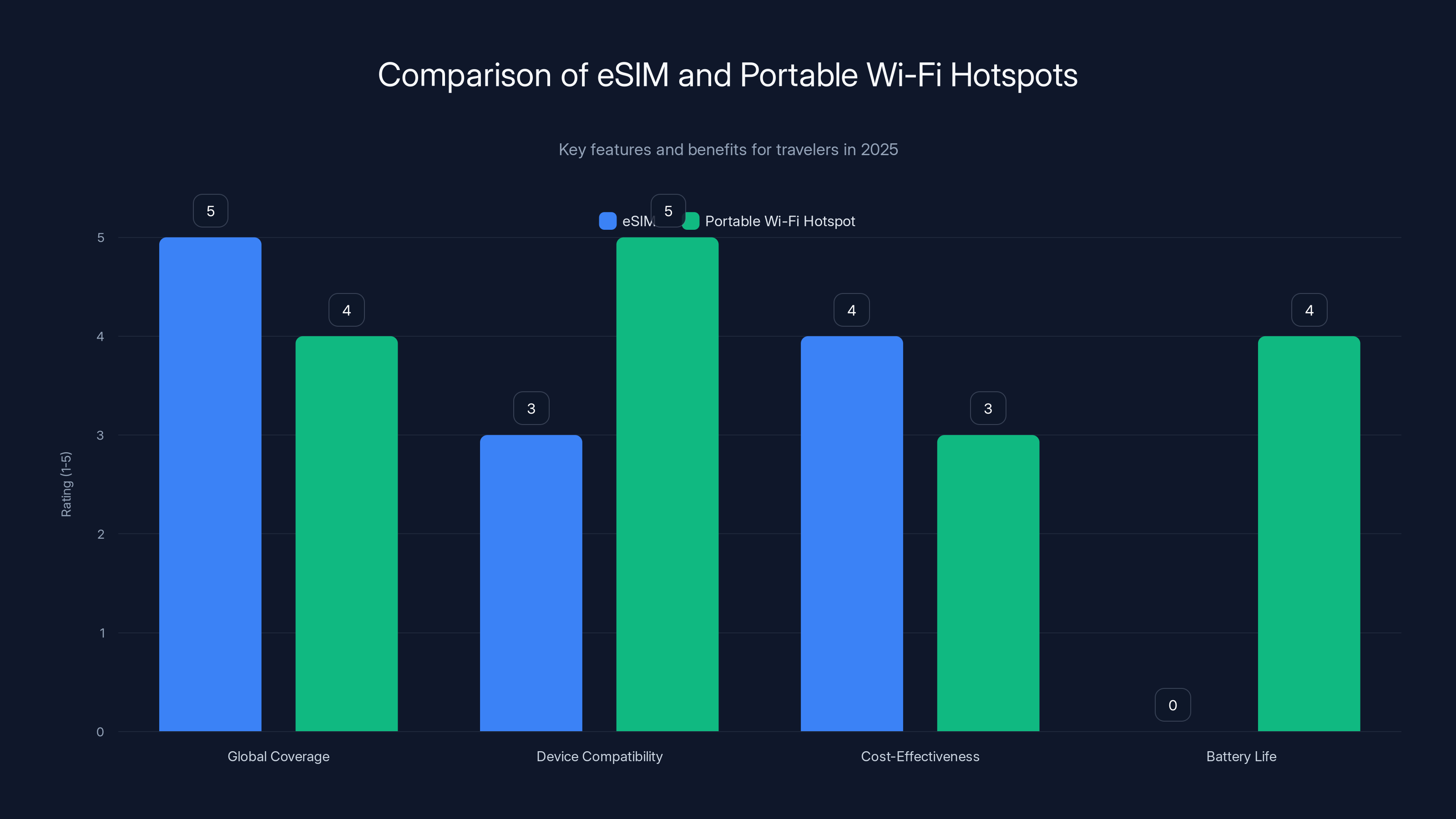 Comparison of eSIM and Portable Wi-Fi Hotspots