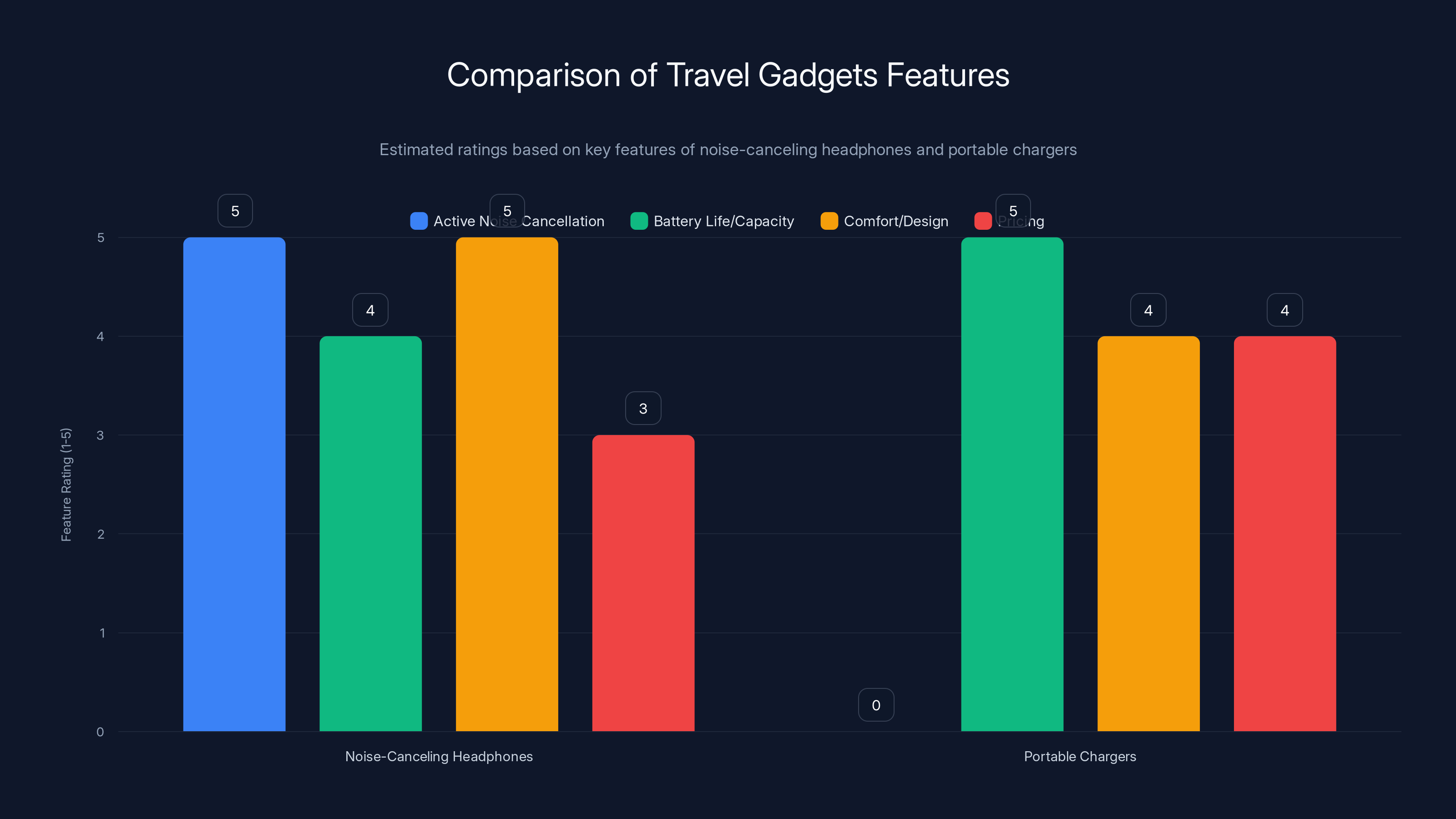 Comparison of Travel Gadgets Features
