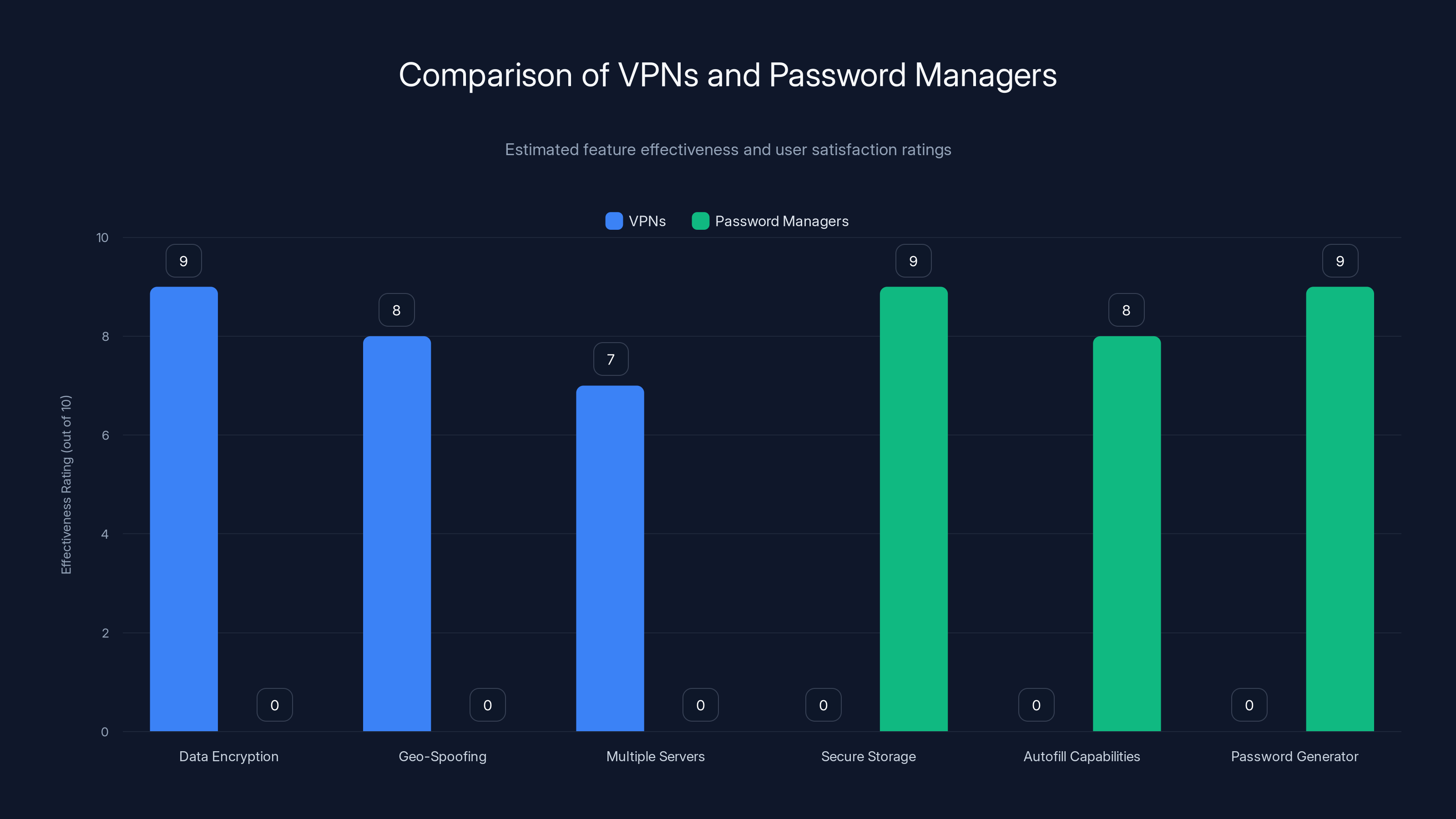Comparison of VPNs and Password Managers