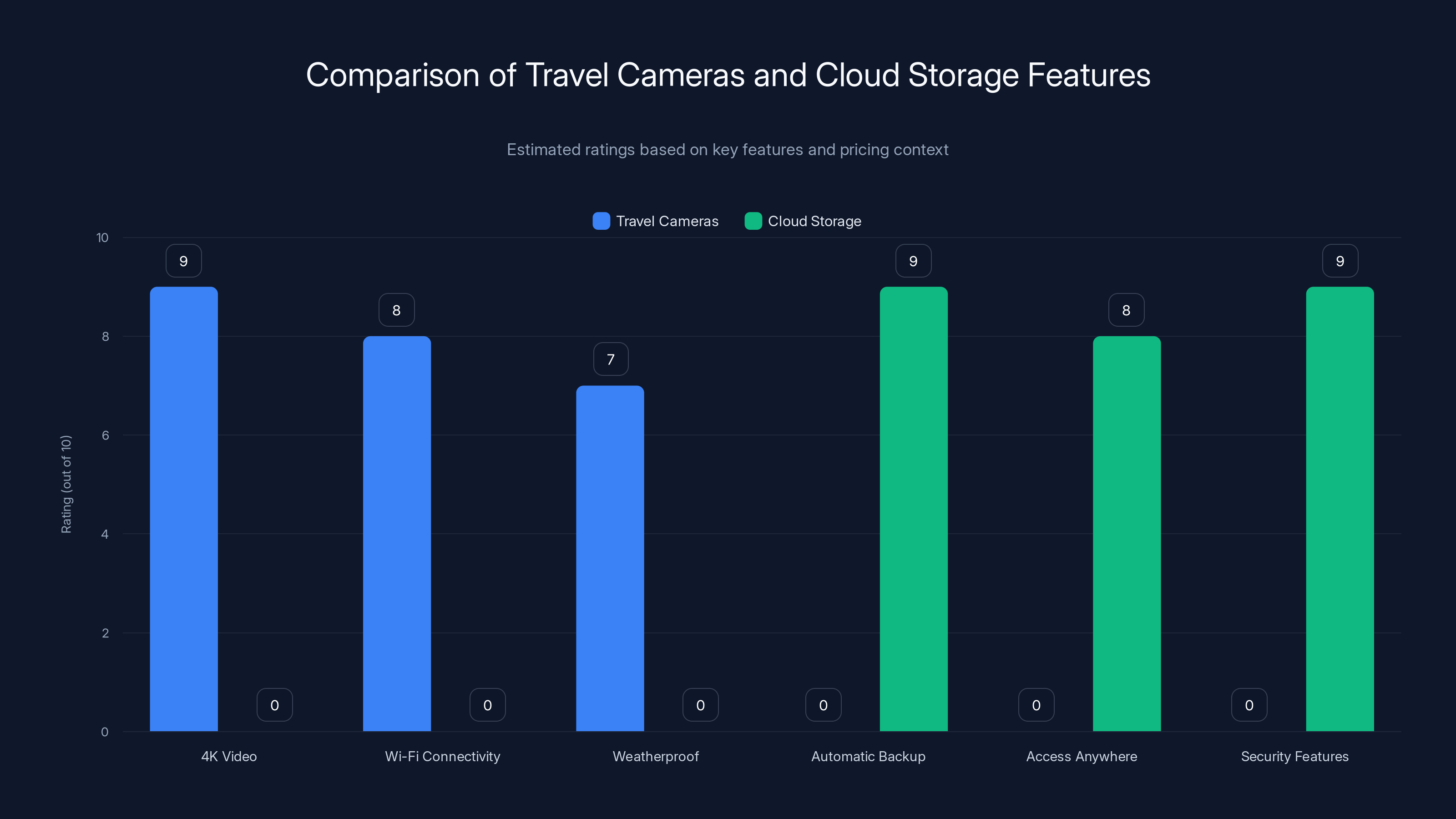 Comparison of Travel Cameras and Cloud Storage Features