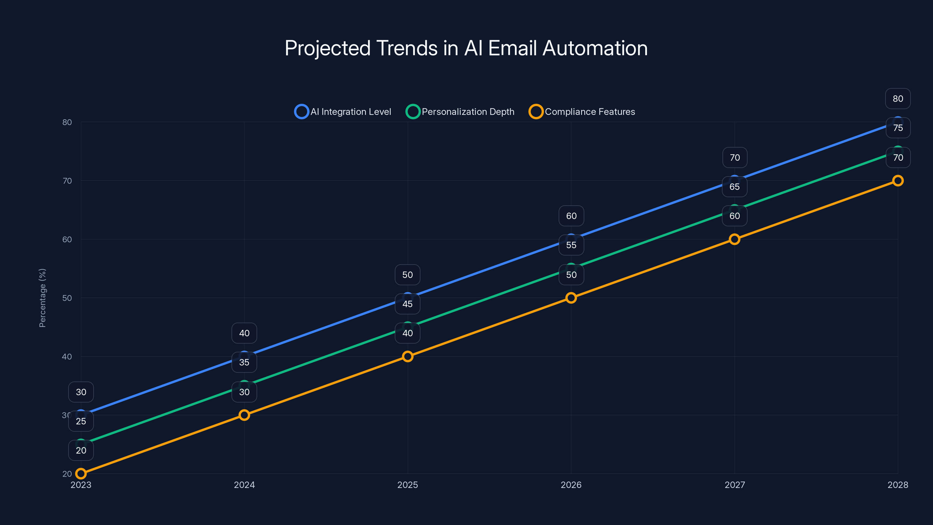 Projected Trends in AI Email Automation