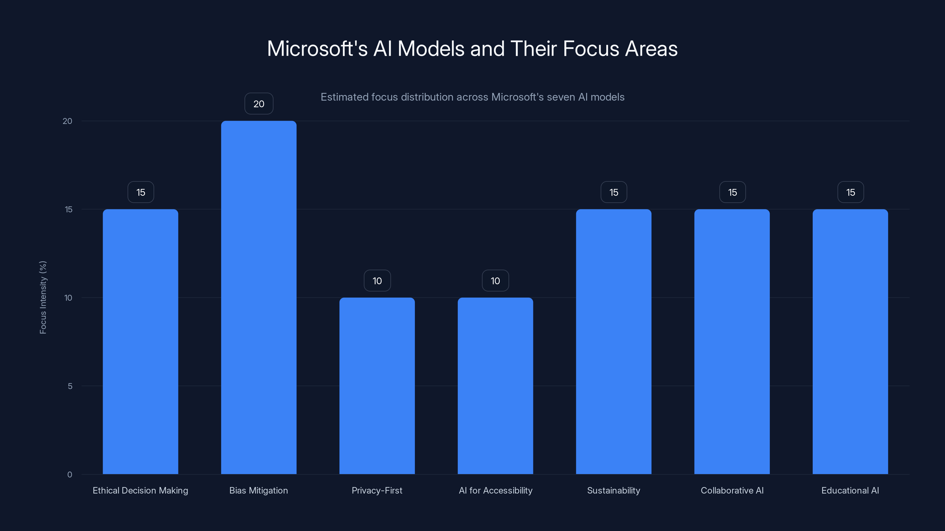 Microsoft's AI Models and Their Focus Areas