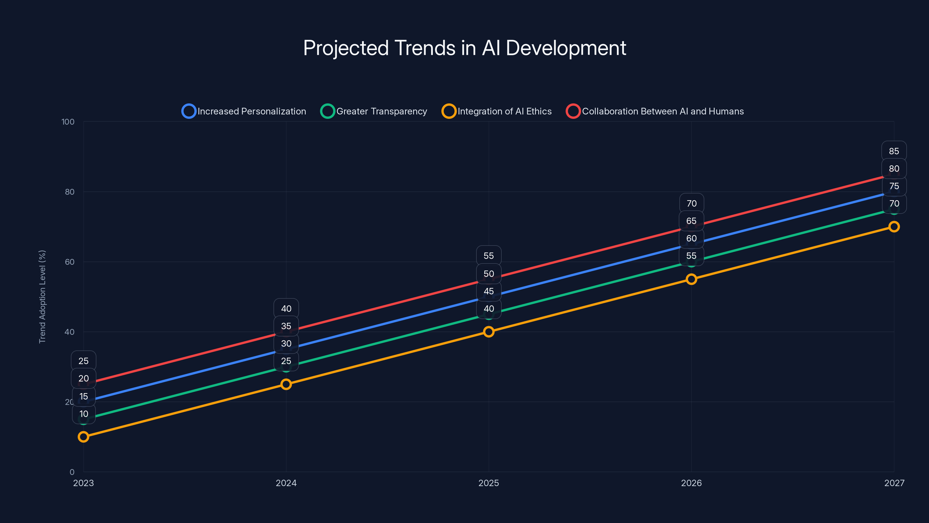 Projected Trends in AI Development