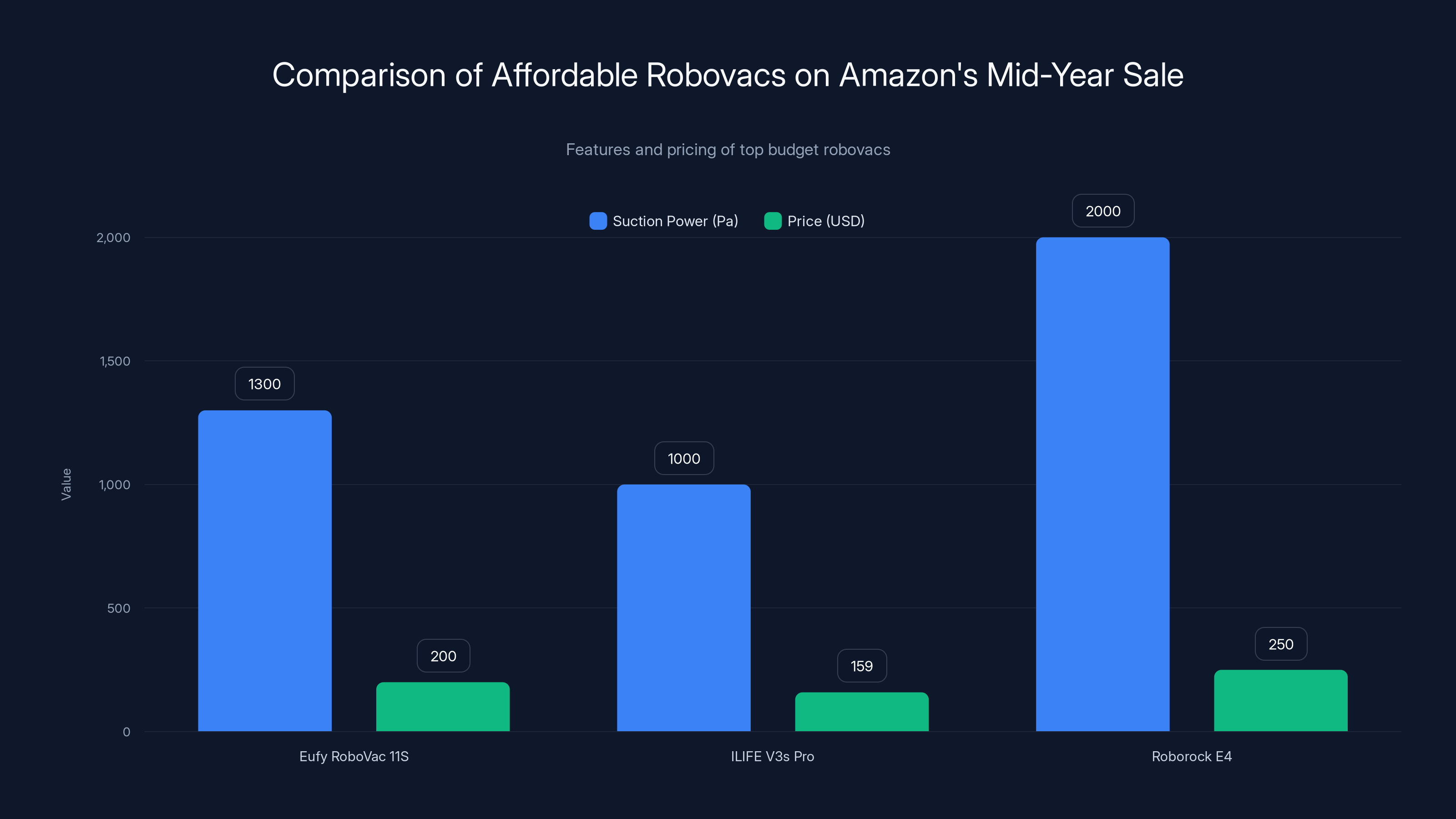 Comparison of Affordable Robovacs on Amazon's Mid-Year Sale
