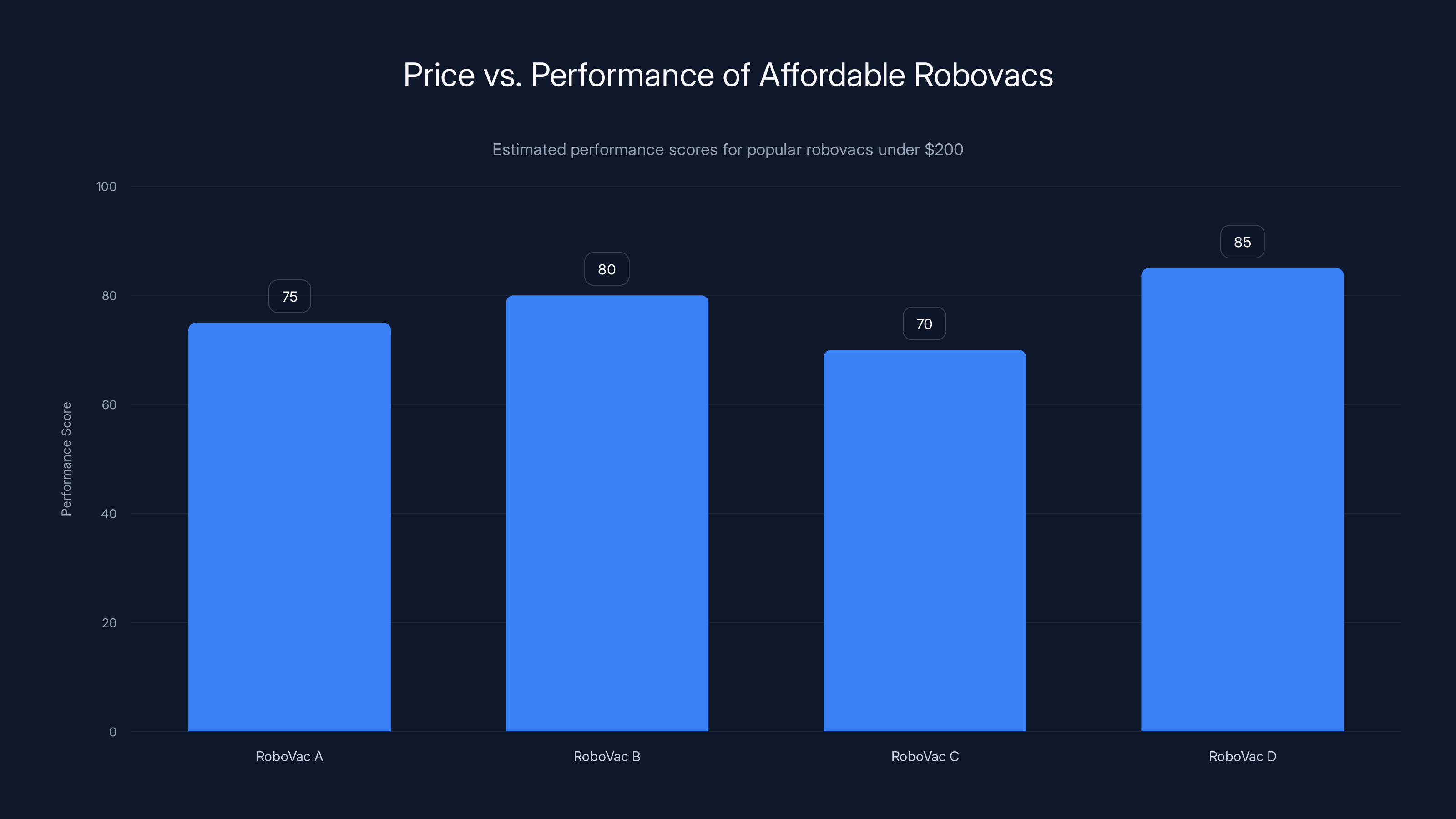 Price vs. Performance of Affordable Robovacs