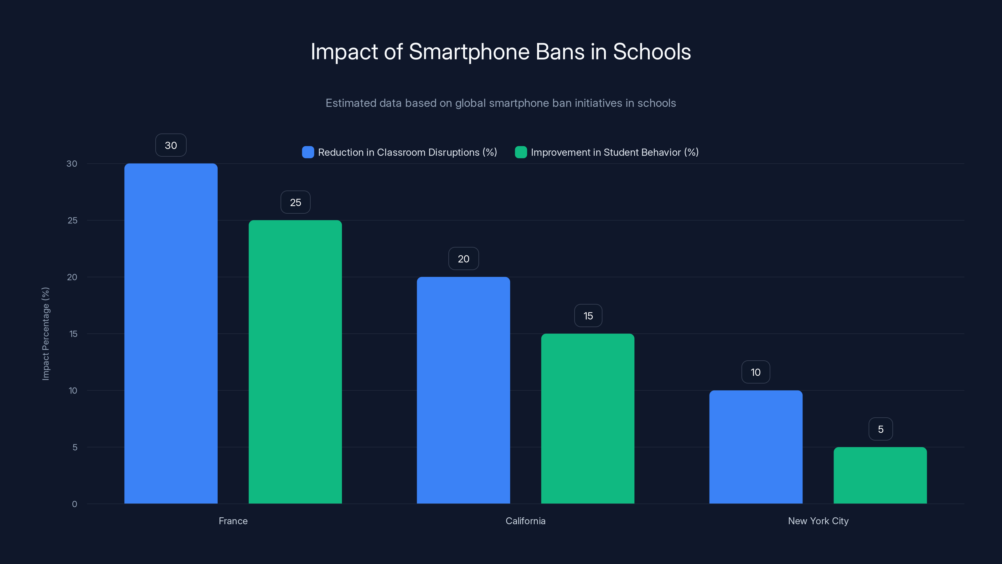 Impact of Smartphone Bans in Schools