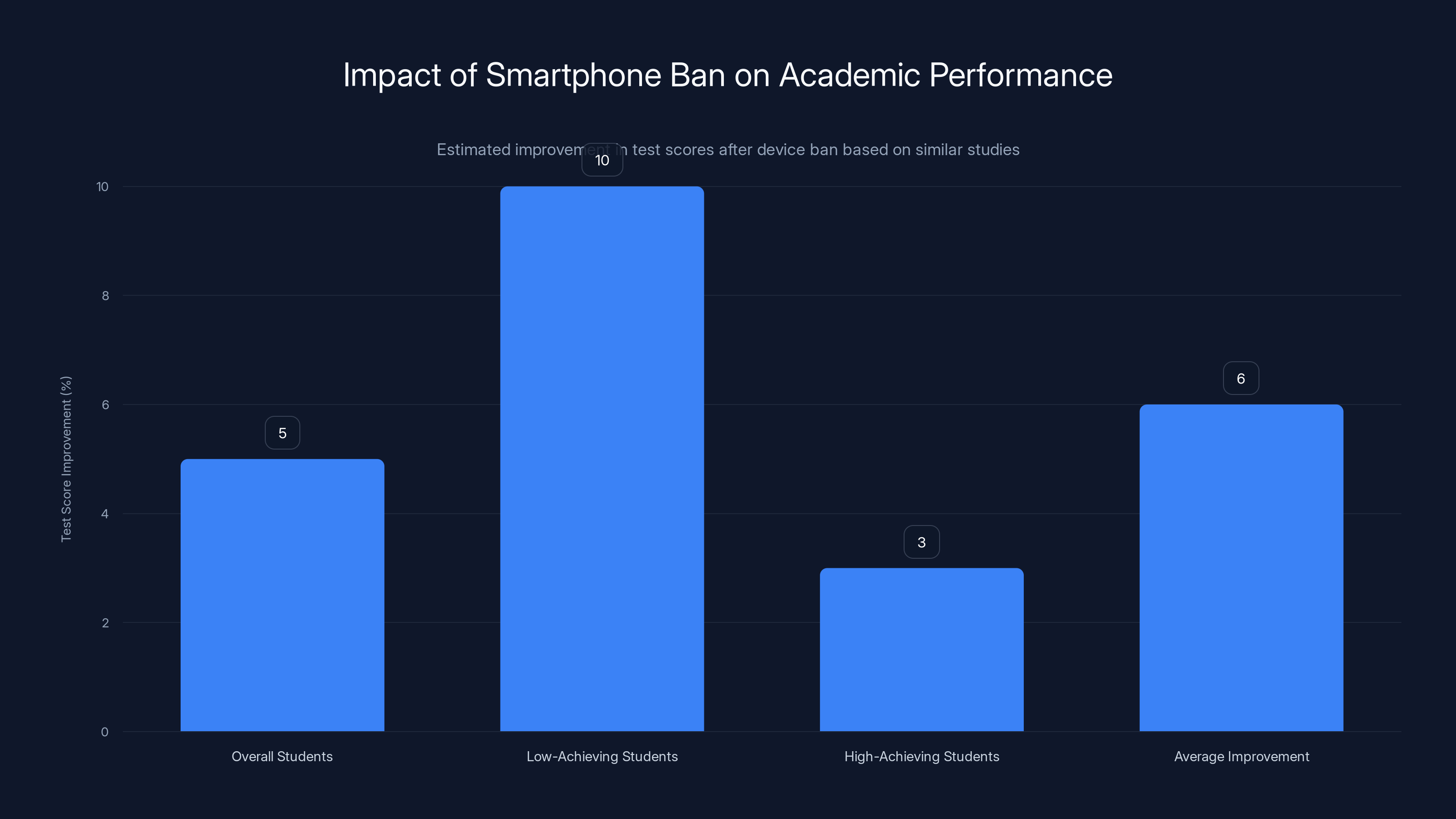 Impact of Smartphone Ban on Academic Performance