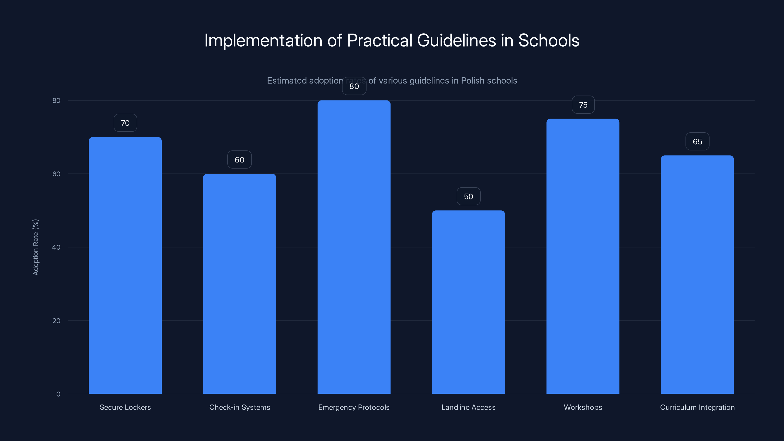 Implementation of Practical Guidelines in Schools