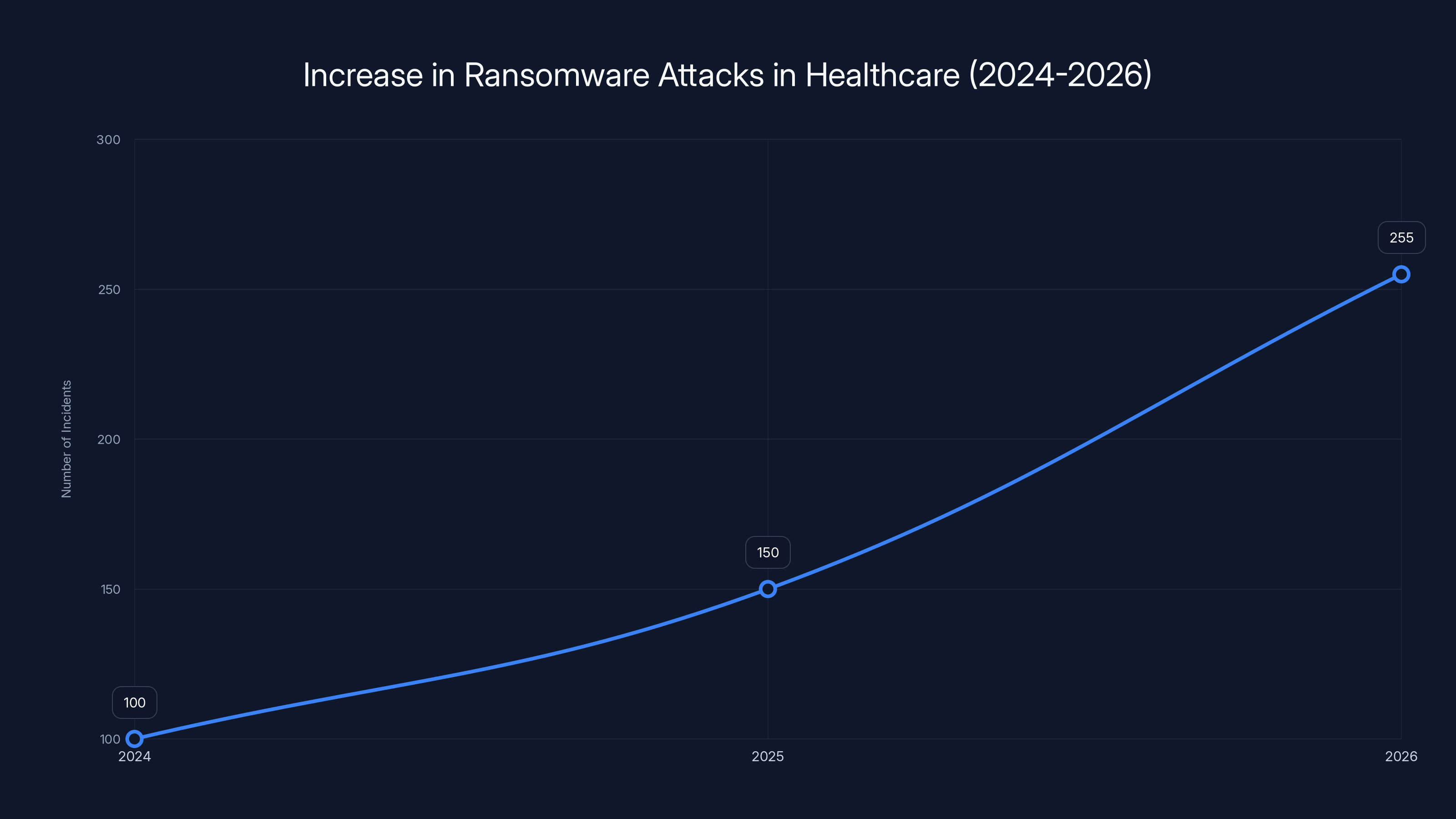 Increase in Ransomware Attacks in Healthcare (2024-2026)