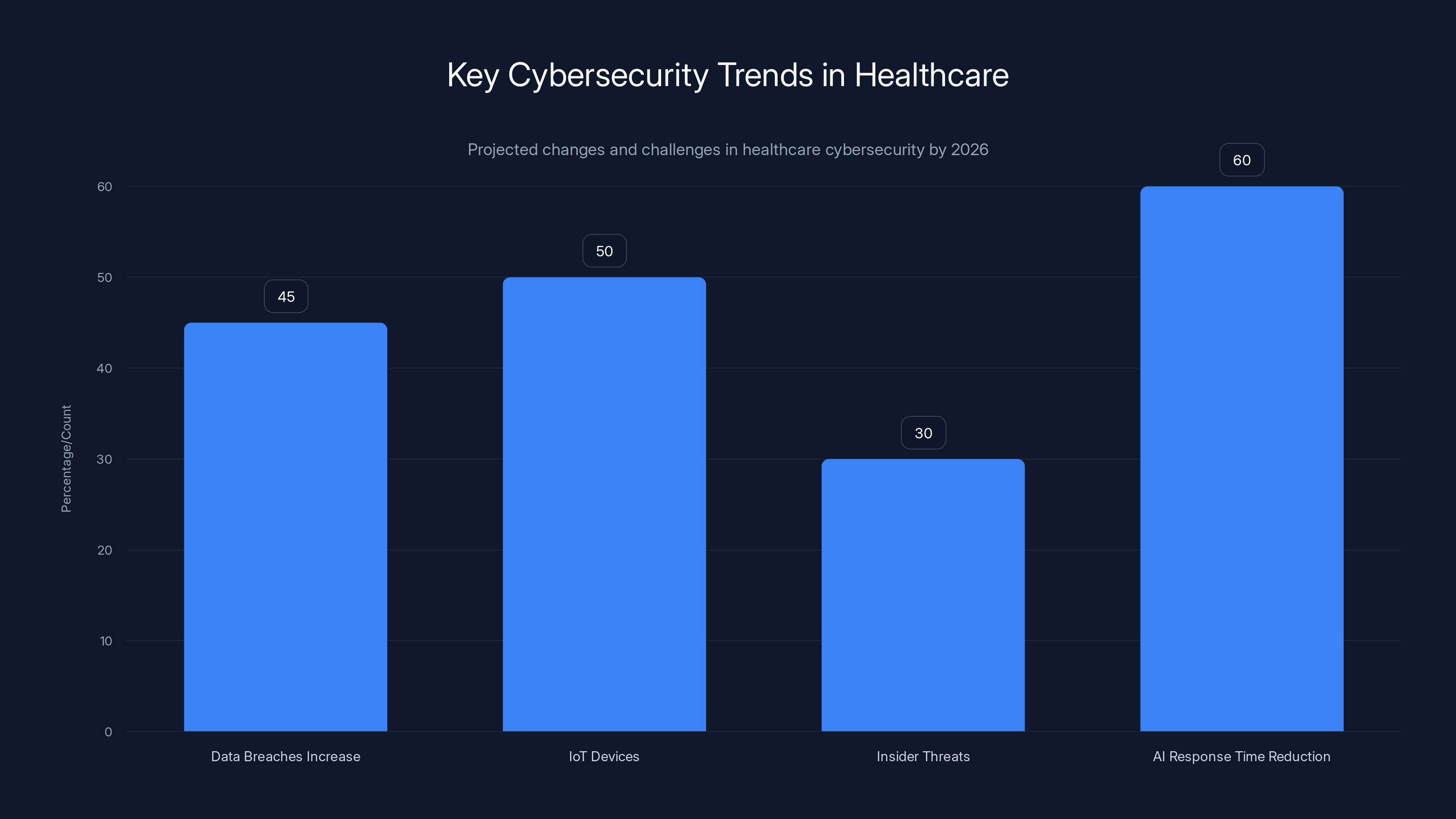 Key Cybersecurity Trends in Healthcare