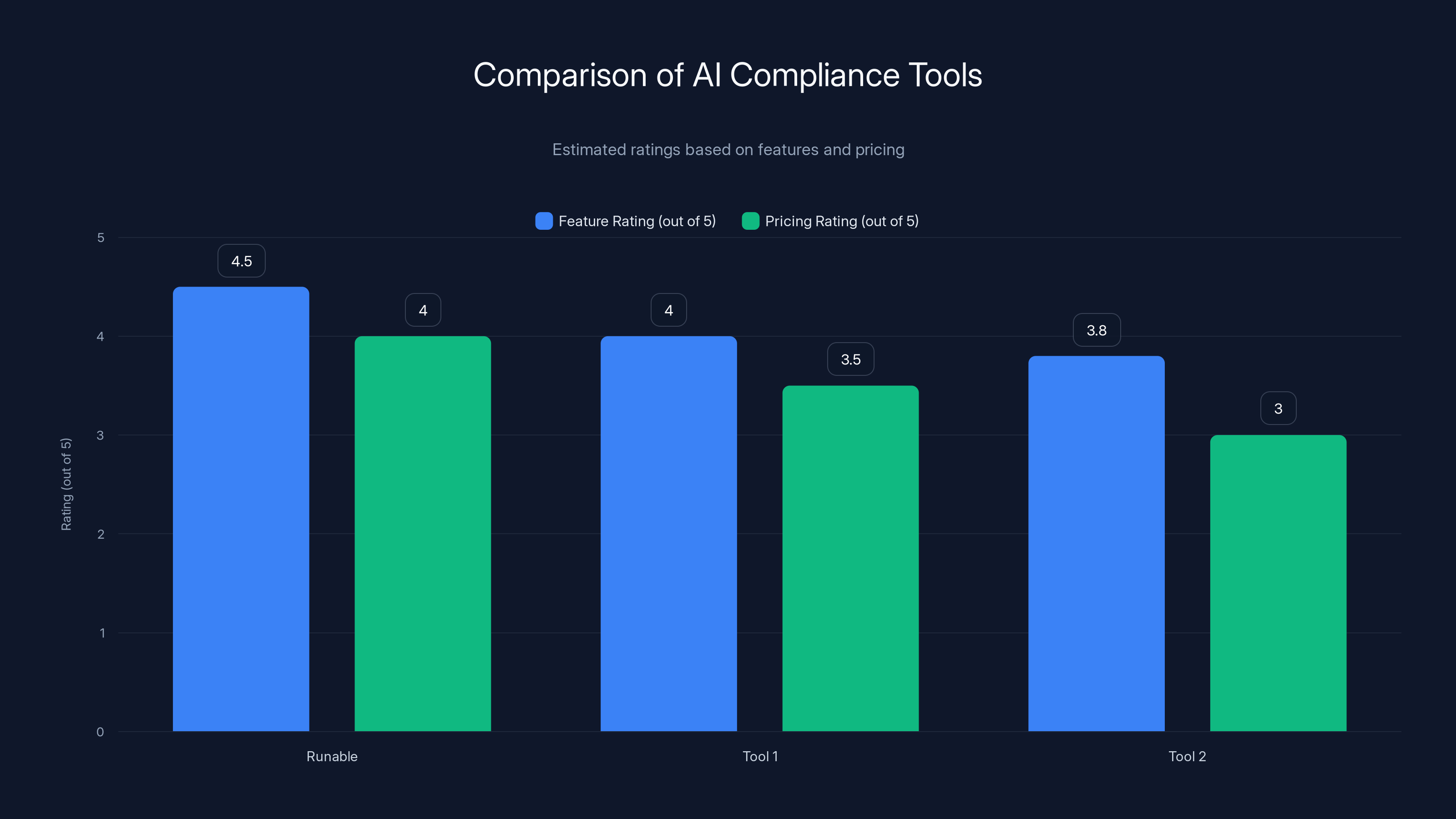 Comparison of AI Compliance Tools