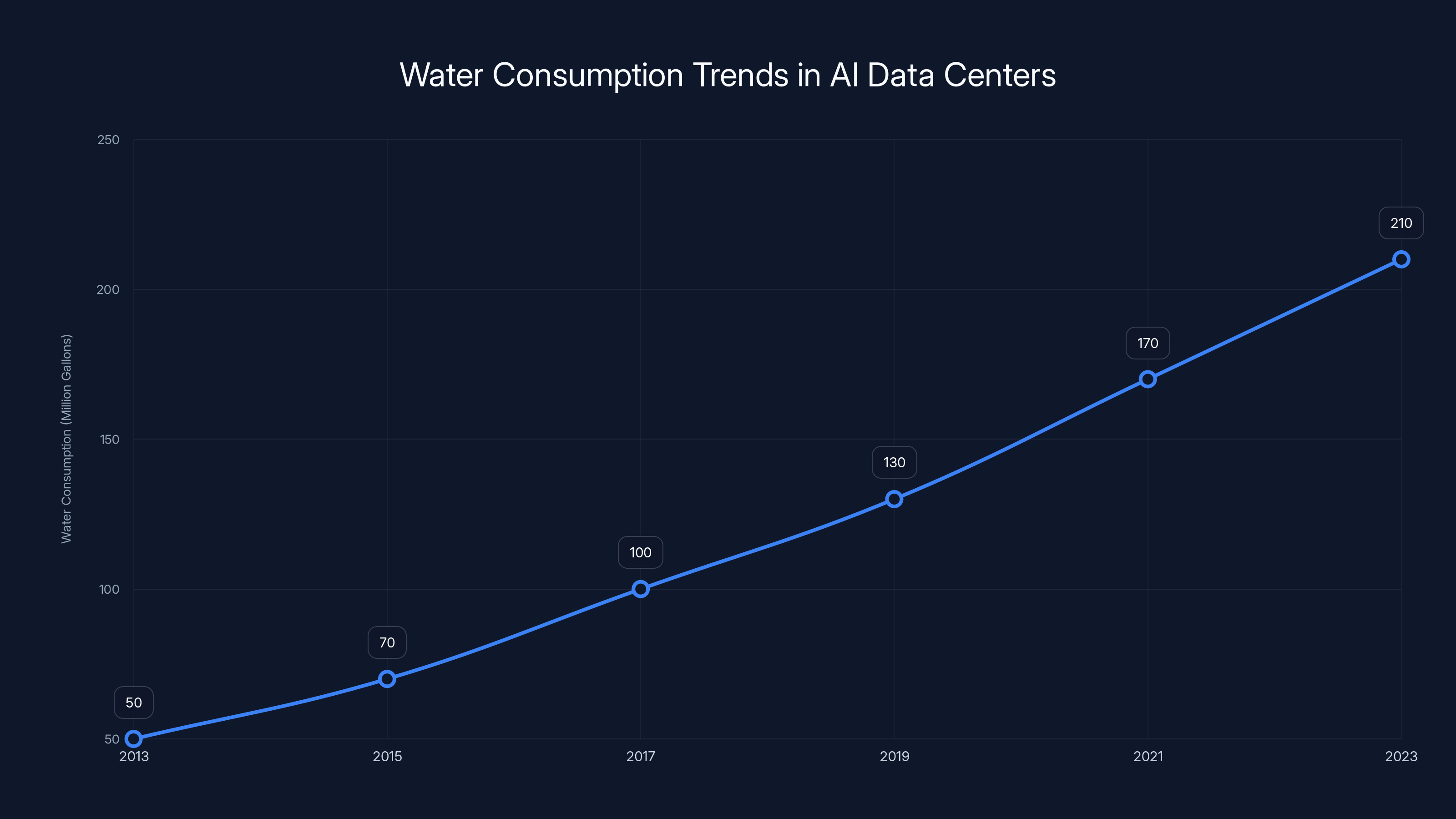 Water Consumption Trends in AI Data Centers