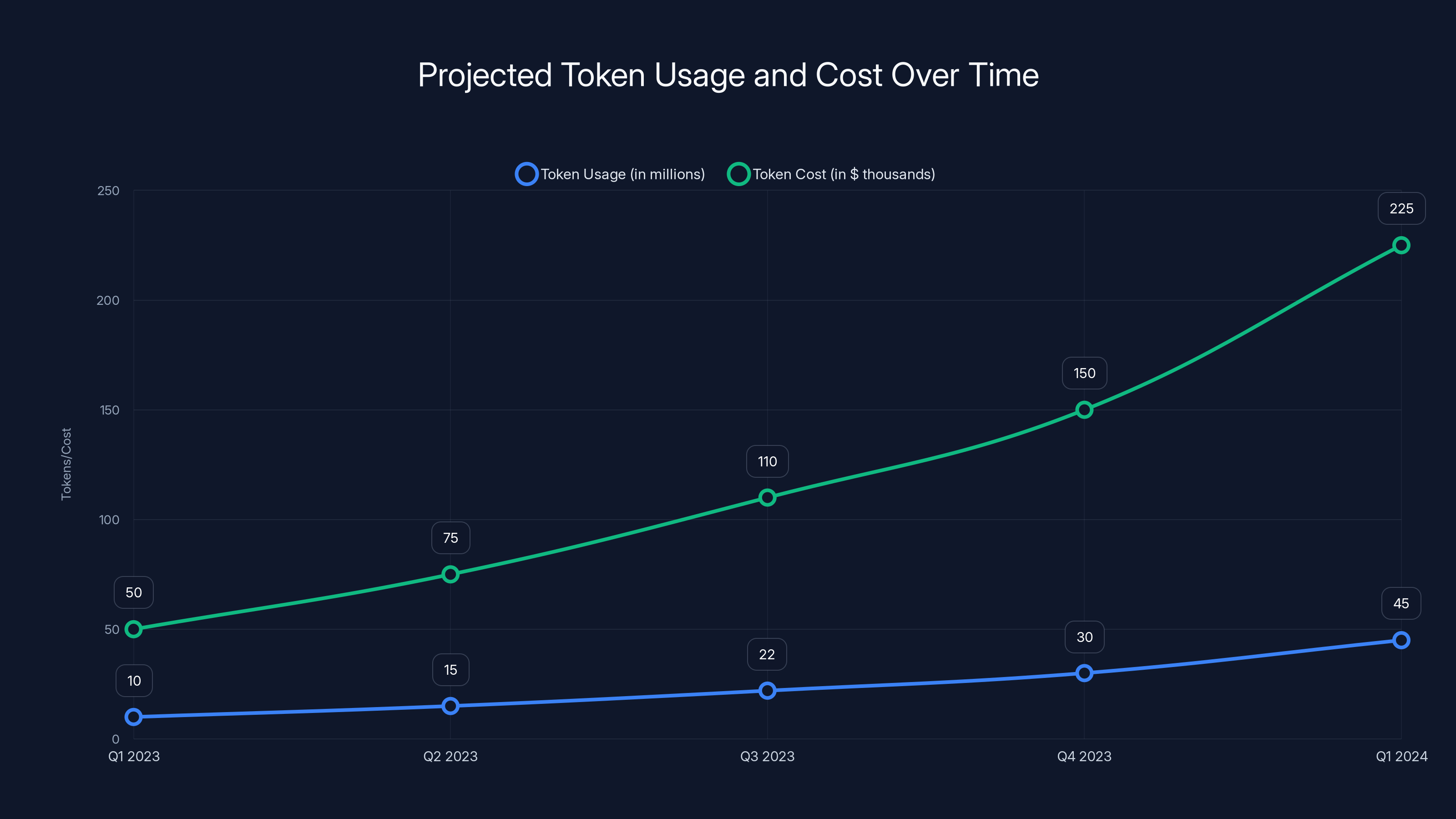 Projected Token Usage and Cost Over Time