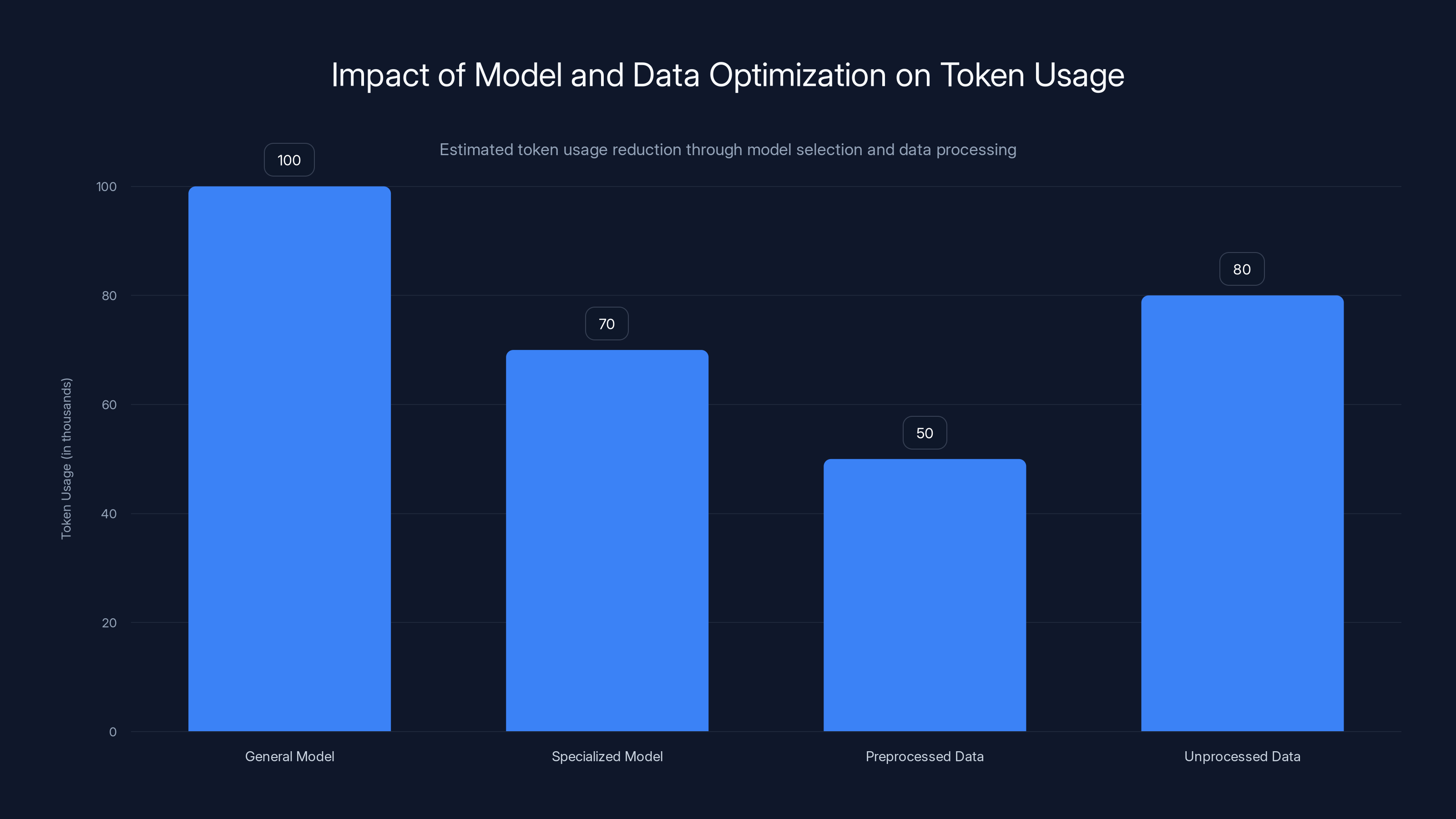 Impact of Model and Data Optimization on Token Usage