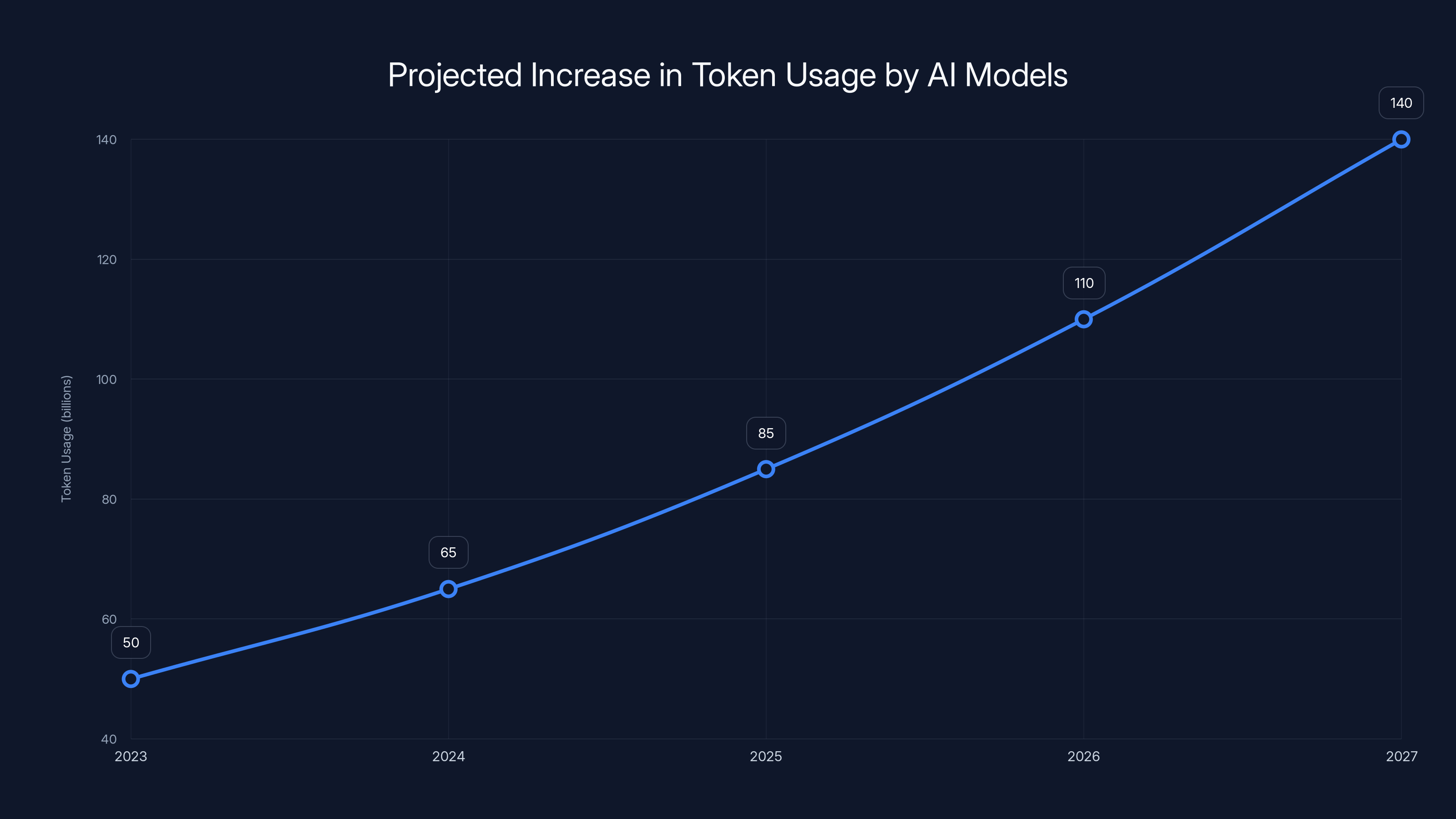 Projected Increase in Token Usage by AI Models