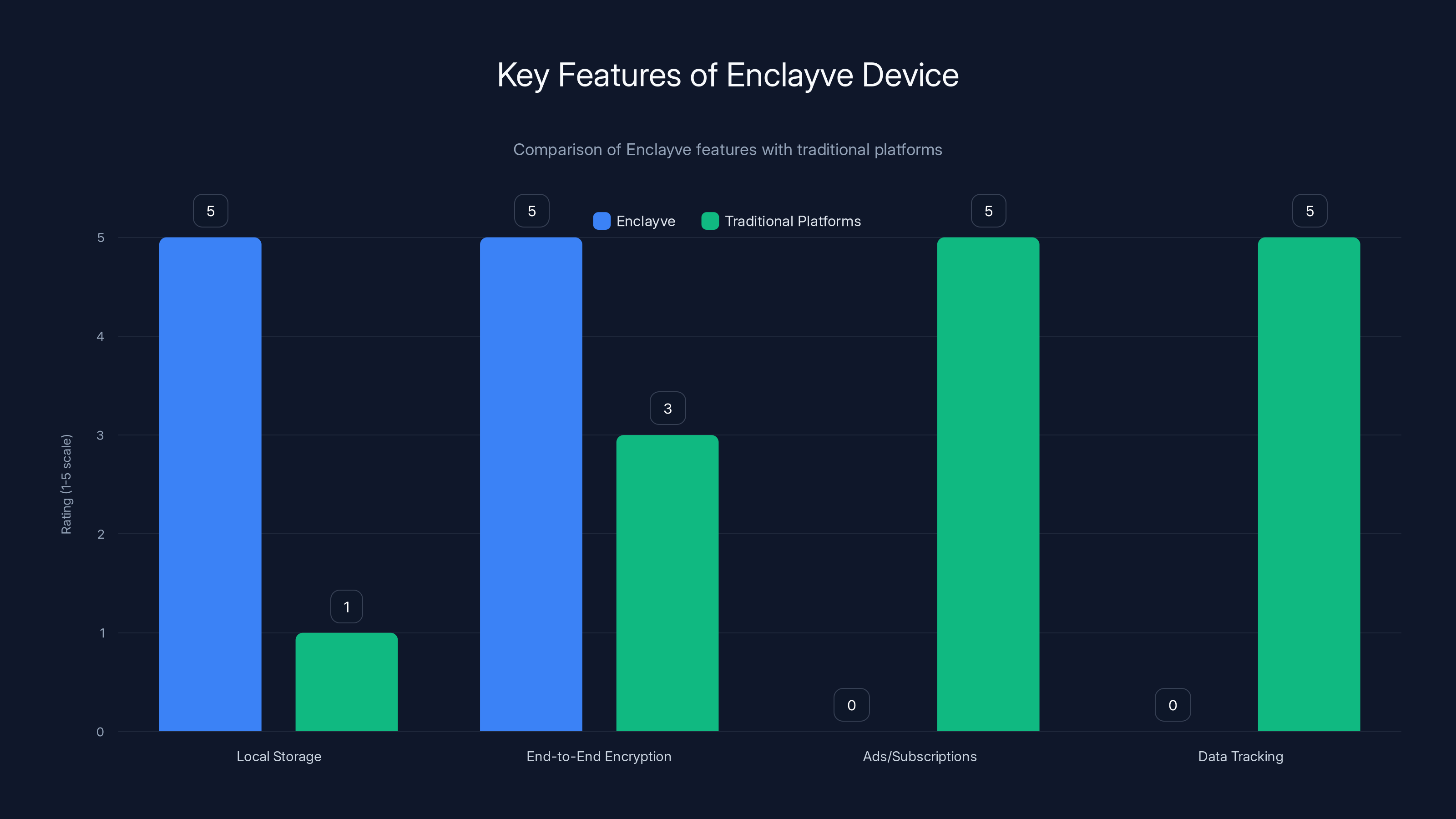 Key Features of Enclayve Device