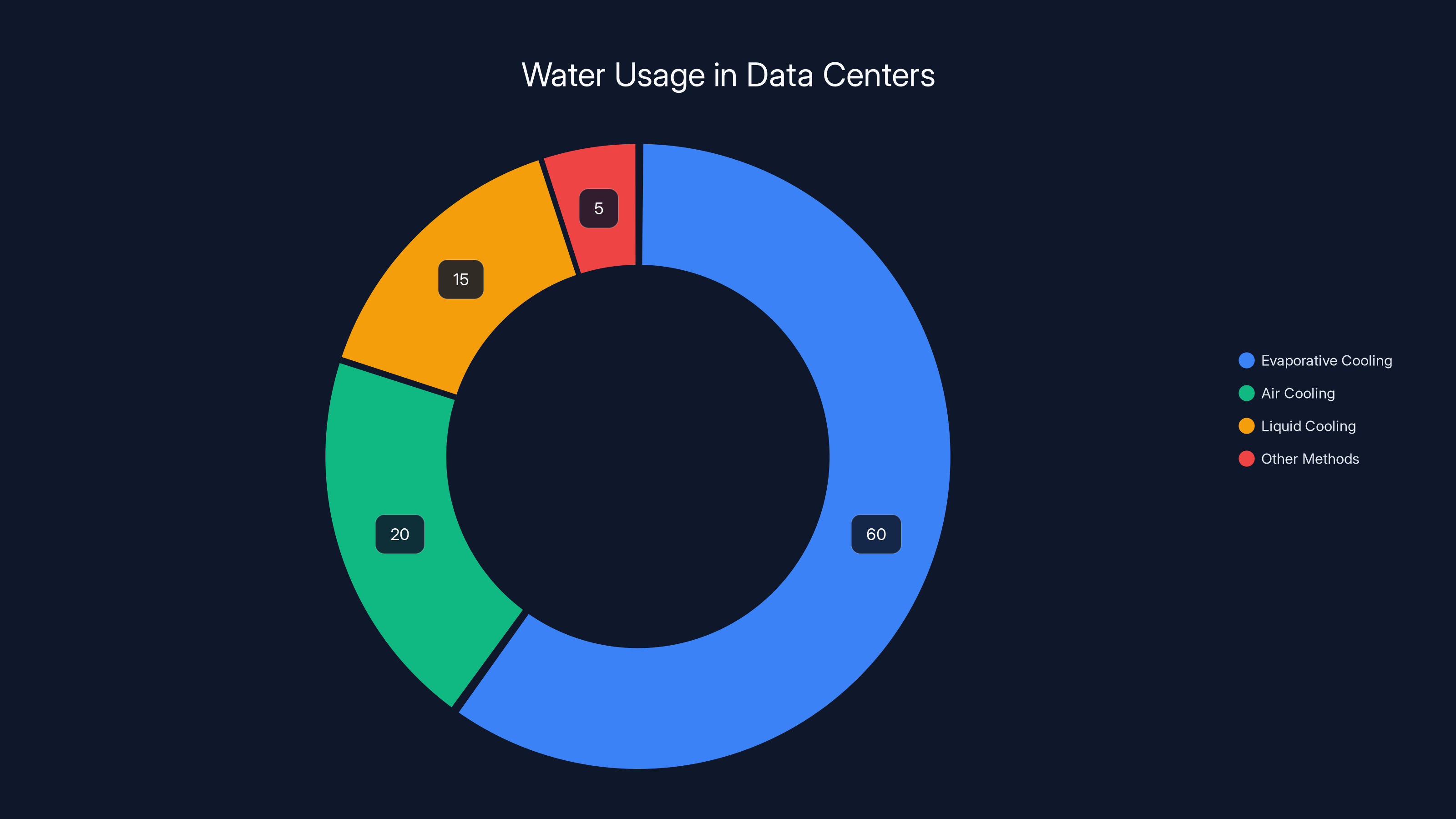 Water Usage in Data Centers